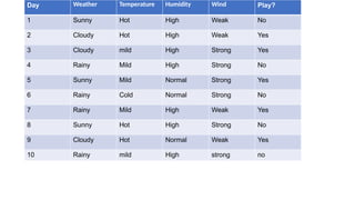 Day Weather Temperature Humidity Wind Play?
1 Sunny Hot High Weak No
2 Cloudy Hot High Weak Yes
3 Cloudy mild High Strong Yes
4 Rainy Mild High Strong No
5 Sunny Mild Normal Strong Yes
6 Rainy Cold Normal Strong No
7 Rainy Mild High Weak Yes
8 Sunny Hot High Strong No
9 Cloudy Hot Normal Weak Yes
10 Rainy mild High strong no
 