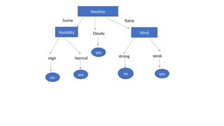 Weather
Humidity Wind
High
Cloudy
Sunny Rainy
Normal
no
yes
yes
strong weak
no yes
 
