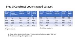 Step1: Construct bootstrapped dataset
Chest
pain
Good
blood
circulation
Blocked
Arteries
Weigh
t(KG)
Heart
Disas
e
NO No No 125 NO
YES YES YES 180 YES
YES YES NO 210 NO
YES NO YES 167 YES
Chest
pain
Good blood
circultion
Blocked
Arteries
Weigh
t(KG)
Heart
Dises
se
NO No No 125 NO
YES YES YES 180 YES
YES YES YES 180 YES
YES NO YES 167 YES
Original data set
Bootstrapped data set
❖ Observe the randomness involved in constructing the bootstrapped data set
❖ Random sampling with replacement
 