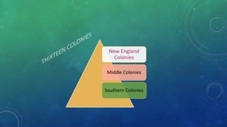 New England
Colonies
Middle Colonies
Southern Colonies
 