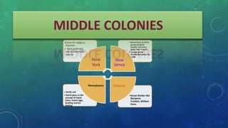 •Great thinker like
Benjamin
Franklin, William
Penn.
• Fertile soil
• Dutch gave us the
concept of Santa
Claus, Easter eggs,
bowling and ice
skating.
•Assortment of ethnic
groups.(English,
Swedes, Germans,
Scots-Irish, French)
• Served as the
distribution center for
trade.
•Came for religious
freedom.
• Most politically
and economically
diverse.
New
York
New
Jersey
DelawarePennsylvania
MIDDLE COLONIES
 