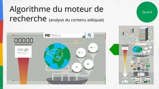 Algorithme du moteur de
recherche (analyse du contenu adéquat)
Quand
 
