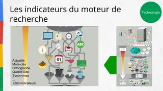 Les indicateurs du moteur de
recherche
Technologie
Actualité
Mots-clés
Orthographe
Qualité Site
Synonymes
...
+200 indicateurs
 
