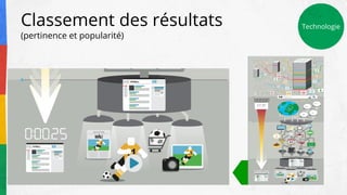 Classement des résultats
(pertinence et popularité)
Technologie
 