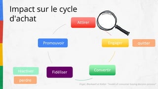 Impact sur le cycle
d'achat Attirer
Engager
ConvertirFidéliser
Promouvoir
Engel, Blackwell et Kollat: “model of consumer buying decision process”
quitter
perdre
réactiver
 
