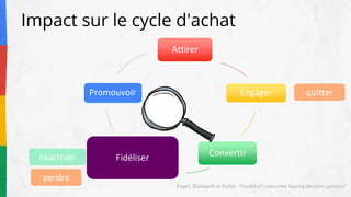 Impact sur le cycle d'achat
Attirer
Engager
ConvertirFidéliser
Promouvoir
Engel, Blackwell et Kollat: “model of consumer buying decision process”
quitter
perdre
réactiver
 