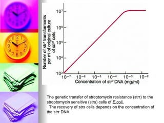 The genetic transfer of streptomycin resistance (strr) to the
streptomycin sensitive (strs) cells of E.coli.
  The recovery of strs cells depends on the concentration of
the strr DNA.
 