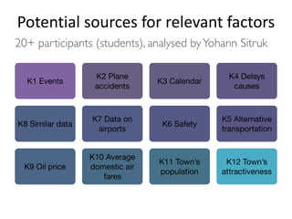 Potential	sources	for	relevant	factors
K1 Events
K2 Plane
accidents
K3 Calendar
K4 Delays
causes
K5 Alternative
transportation
K6 Safety
K7 Data on
airports
K8 Similar data
K9 Oil price
K10 Average
domestic air
fares
K11 Town’s
population
K12 Town’s
attractiveness
20+ participants (students), analysed byYohann Sitruk
 