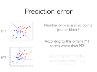 Prediction error
Modèles Standards
Number of misclassiﬁed points
(red or blue) ?M1
M2
According to this criteria M1
seems worst than M2
Assuming both models
avoid over/under-ﬁtting
(is this the case here?)
 