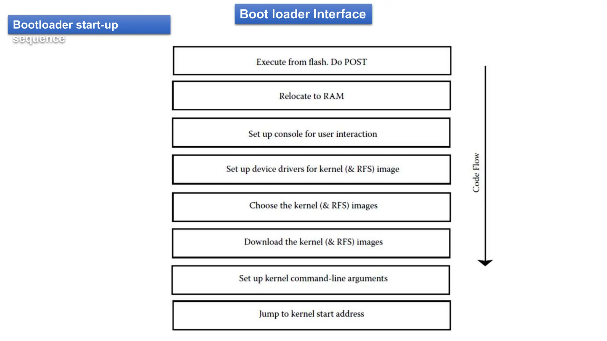 Boot loader Interface
Bootloader start-up
sequence
 