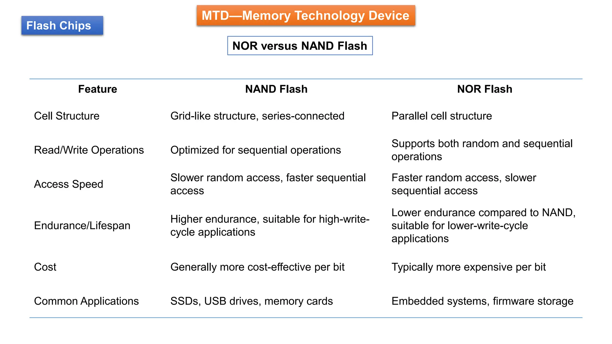 MTD—Memory Technology Device
Flash Chips
NOR versus NAND Flash
Feature NAND Flash NOR Flash
Cell Structure Grid-like structure, series-connected Parallel cell structure
Read/Write Operations Optimized for sequential operations
Supports both random and sequential
operations
Access Speed
Slower random access, faster sequential
access
Faster random access, slower
sequential access
Endurance/Lifespan
Higher endurance, suitable for high-write-
cycle applications
Lower endurance compared to NAND,
suitable for lower-write-cycle
applications
Cost Generally more cost-effective per bit Typically more expensive per bit
Common Applications SSDs, USB drives, memory cards Embedded systems, firmware storage
 