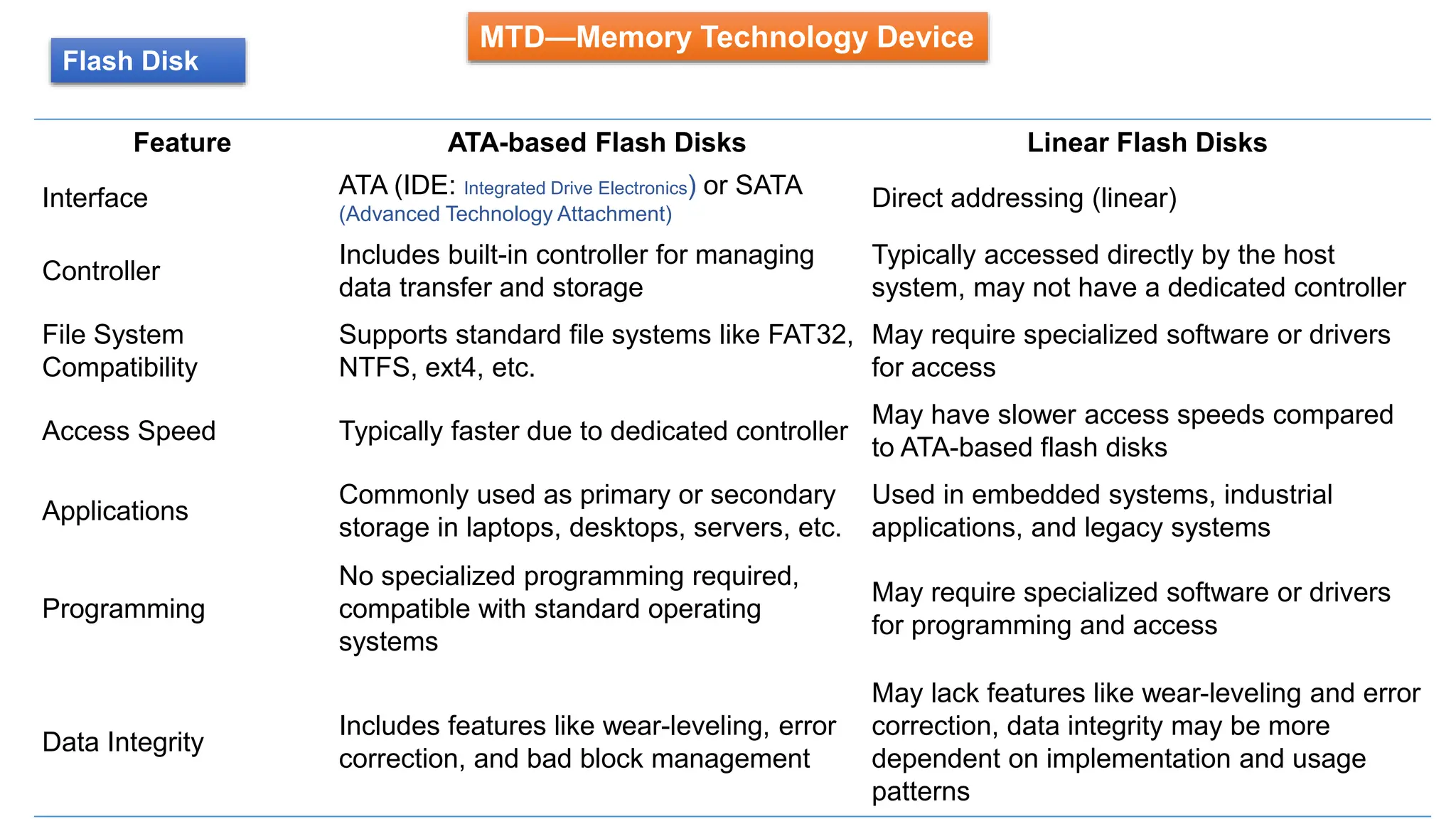 MTD—Memory Technology Device
Flash Disk
Feature ATA-based Flash Disks Linear Flash Disks
Interface ATA (IDE: Integrated Drive Electronics) or SATA
(Advanced Technology Attachment)
Direct addressing (linear)
Controller
Includes built-in controller for managing
data transfer and storage
Typically accessed directly by the host
system, may not have a dedicated controller
File System
Compatibility
Supports standard file systems like FAT32,
NTFS, ext4, etc.
May require specialized software or drivers
for access
Access Speed Typically faster due to dedicated controller
May have slower access speeds compared
to ATA-based flash disks
Applications
Commonly used as primary or secondary
storage in laptops, desktops, servers, etc.
Used in embedded systems, industrial
applications, and legacy systems
Programming
No specialized programming required,
compatible with standard operating
systems
May require specialized software or drivers
for programming and access
Data Integrity
Includes features like wear-leveling, error
correction, and bad block management
May lack features like wear-leveling and error
correction, data integrity may be more
dependent on implementation and usage
patterns
 