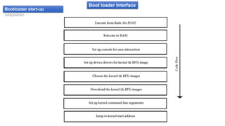 Boot loader Interface
Bootloader start-up
sequence
 