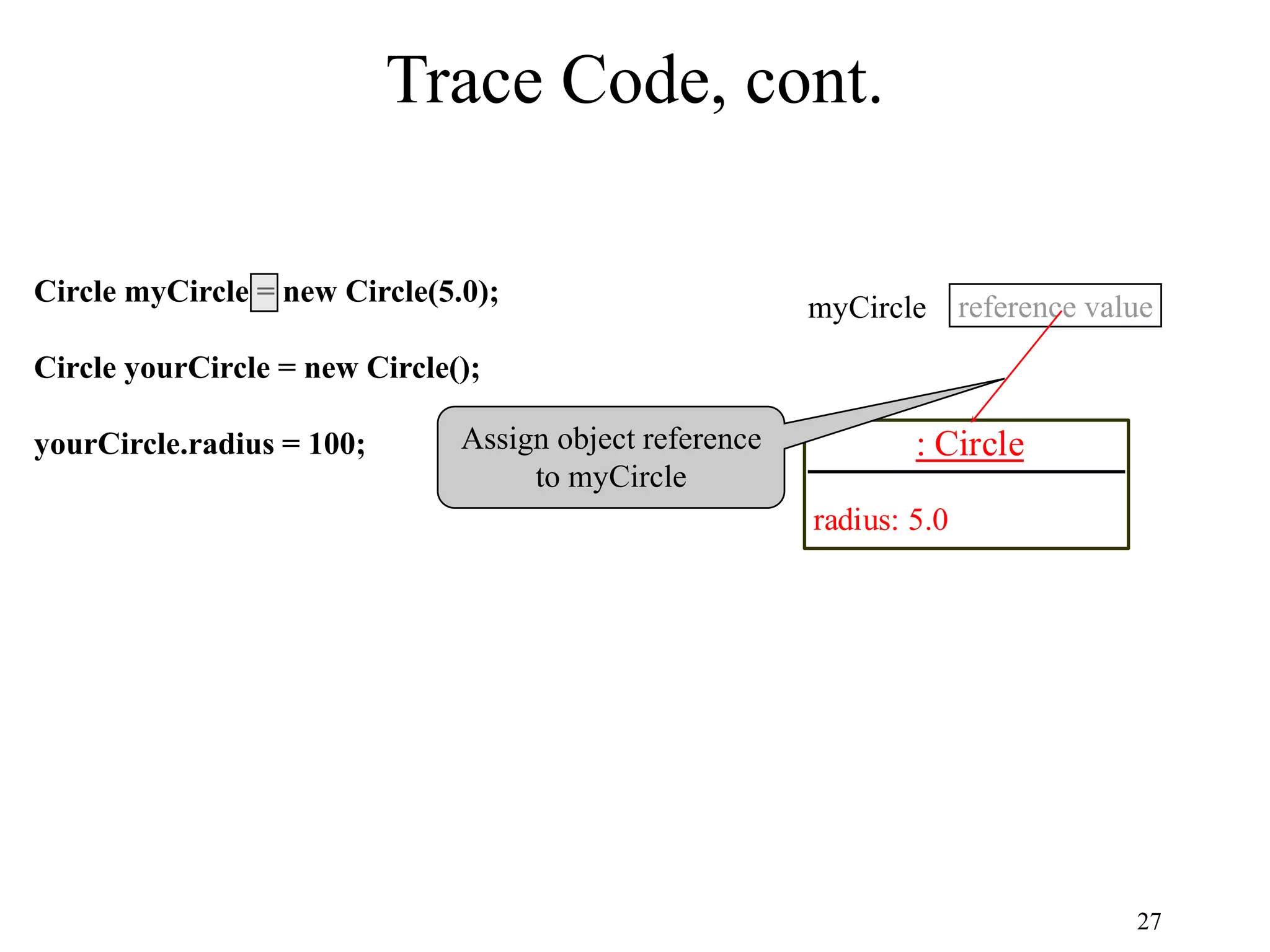27 Trace Code, cont. Circle myCircle = new Circle(5.0); Circle yourCircle = new Circle(); yourCircle.radius = 100; : Circle radius: 5.0 reference value myCircle Assign object reference to myCircle 