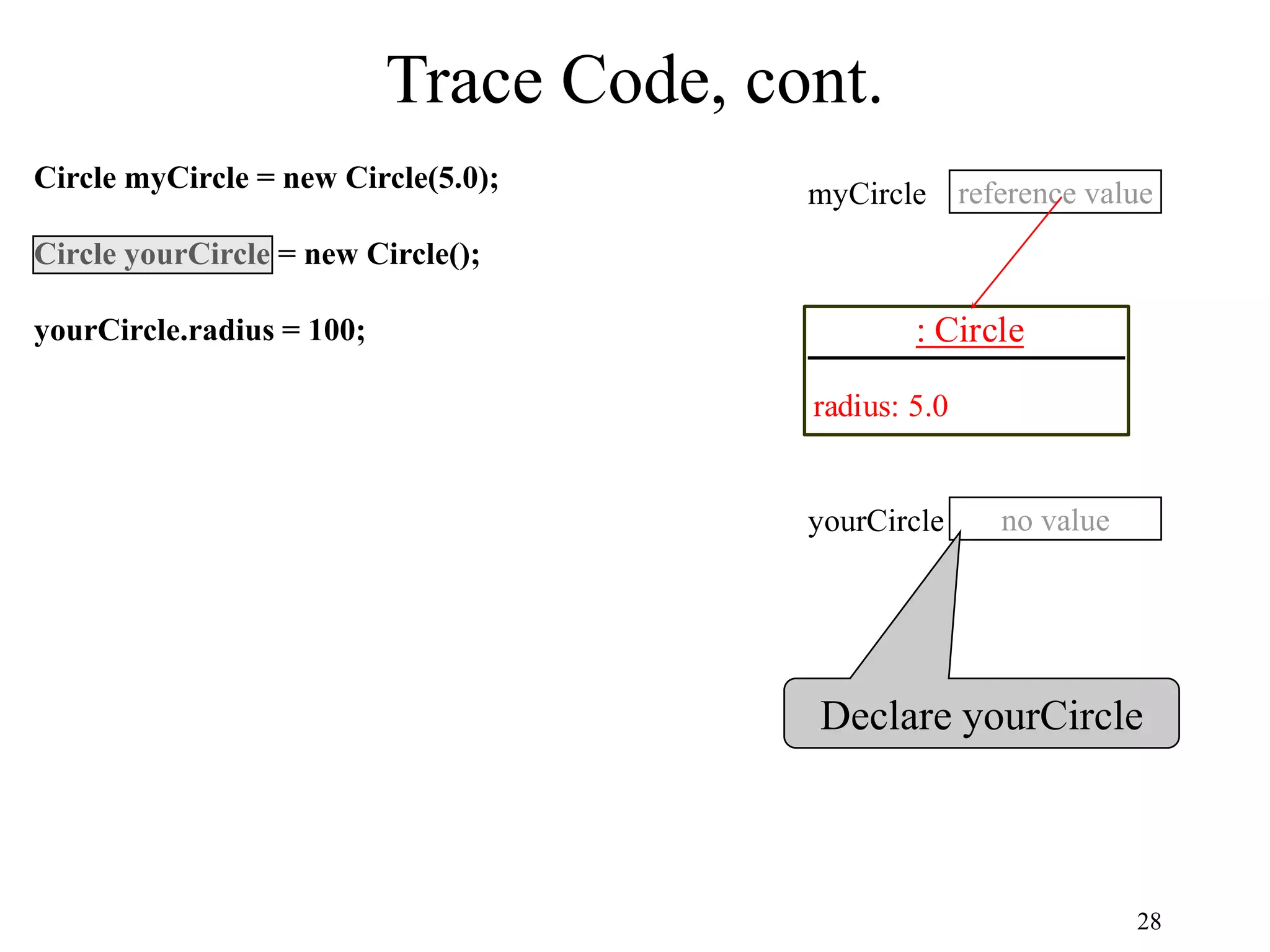 28 Trace Code, cont. Circle myCircle = new Circle(5.0); Circle yourCircle = new Circle(); yourCircle.radius = 100; : Circle radius: 5.0 reference value myCircle no value yourCircle Declare yourCircle 