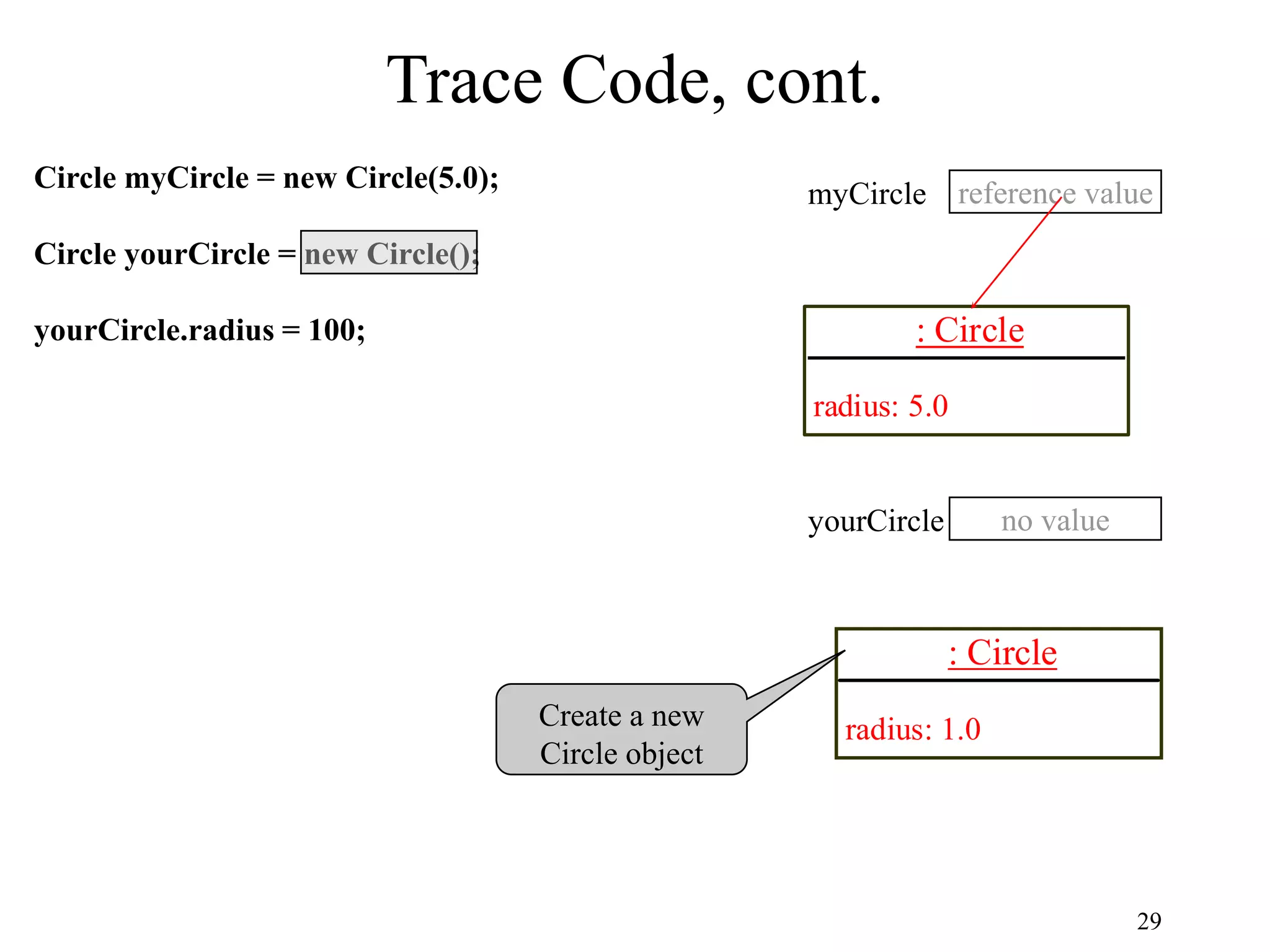 29 Trace Code, cont. Circle myCircle = new Circle(5.0); Circle yourCircle = new Circle(); yourCircle.radius = 100; : Circle radius: 5.0 reference value myCircle no value yourCircle : Circle radius: 1.0 Create a new Circle object 