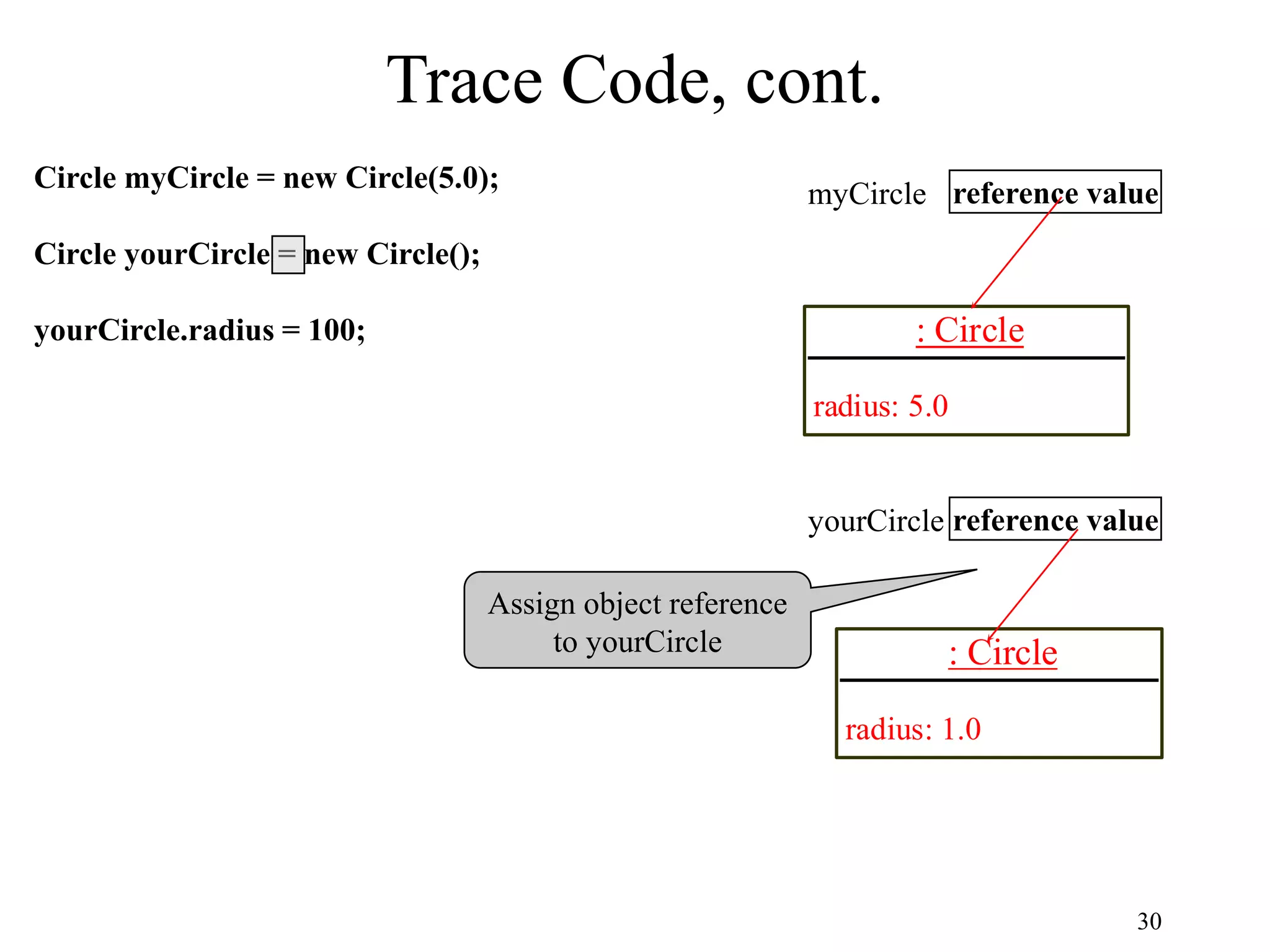 30 Trace Code, cont. Circle myCircle = new Circle(5.0); Circle yourCircle = new Circle(); yourCircle.radius = 100; : Circle radius: 5.0 reference value myCircle reference value yourCircle : Circle radius: 1.0 Assign object reference to yourCircle 