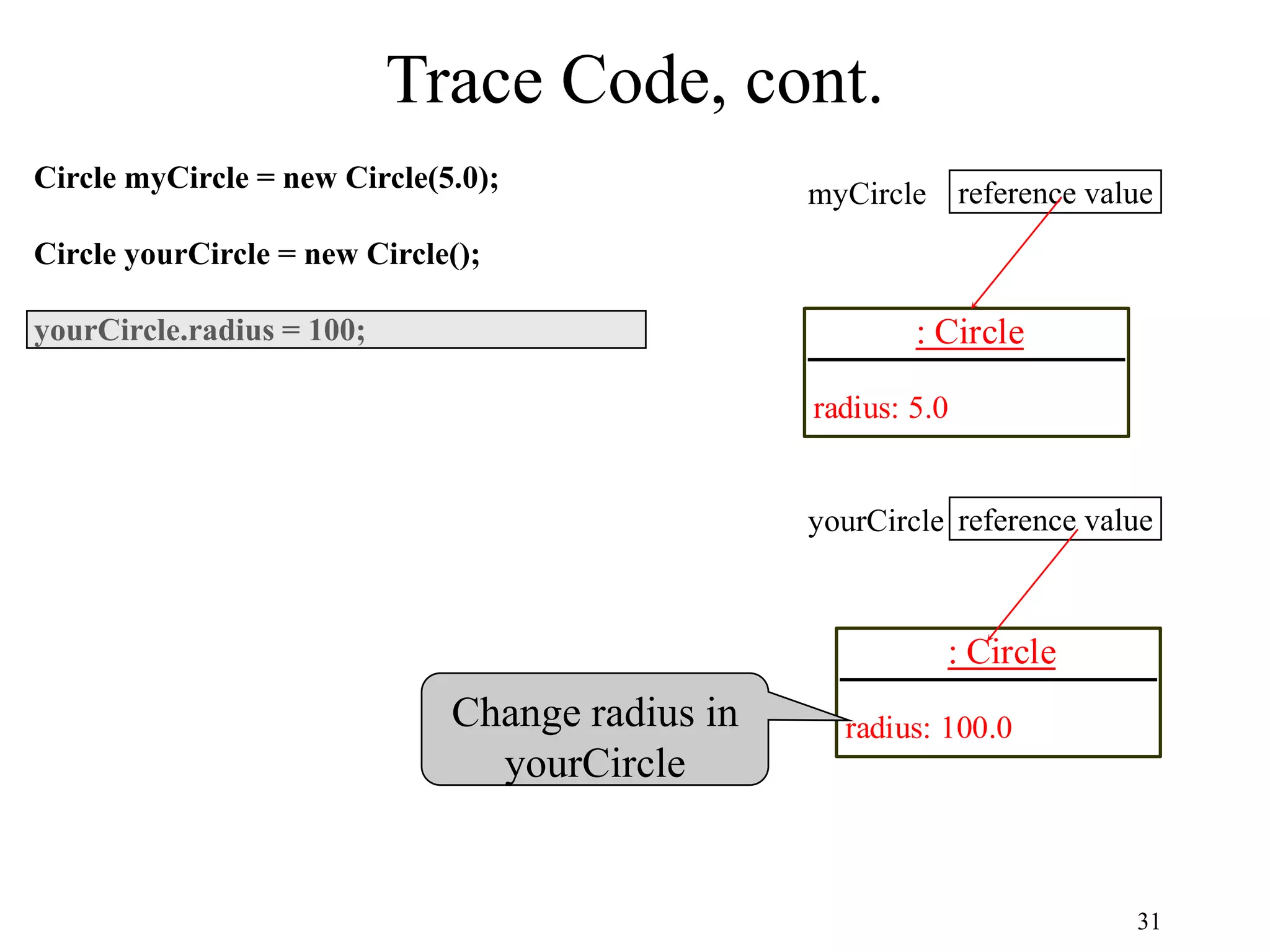 31 Trace Code, cont. Circle myCircle = new Circle(5.0); Circle yourCircle = new Circle(); yourCircle.radius = 100; : Circle radius: 5.0 reference value myCircle reference value yourCircle : Circle radius: 100.0 Change radius in yourCircle 