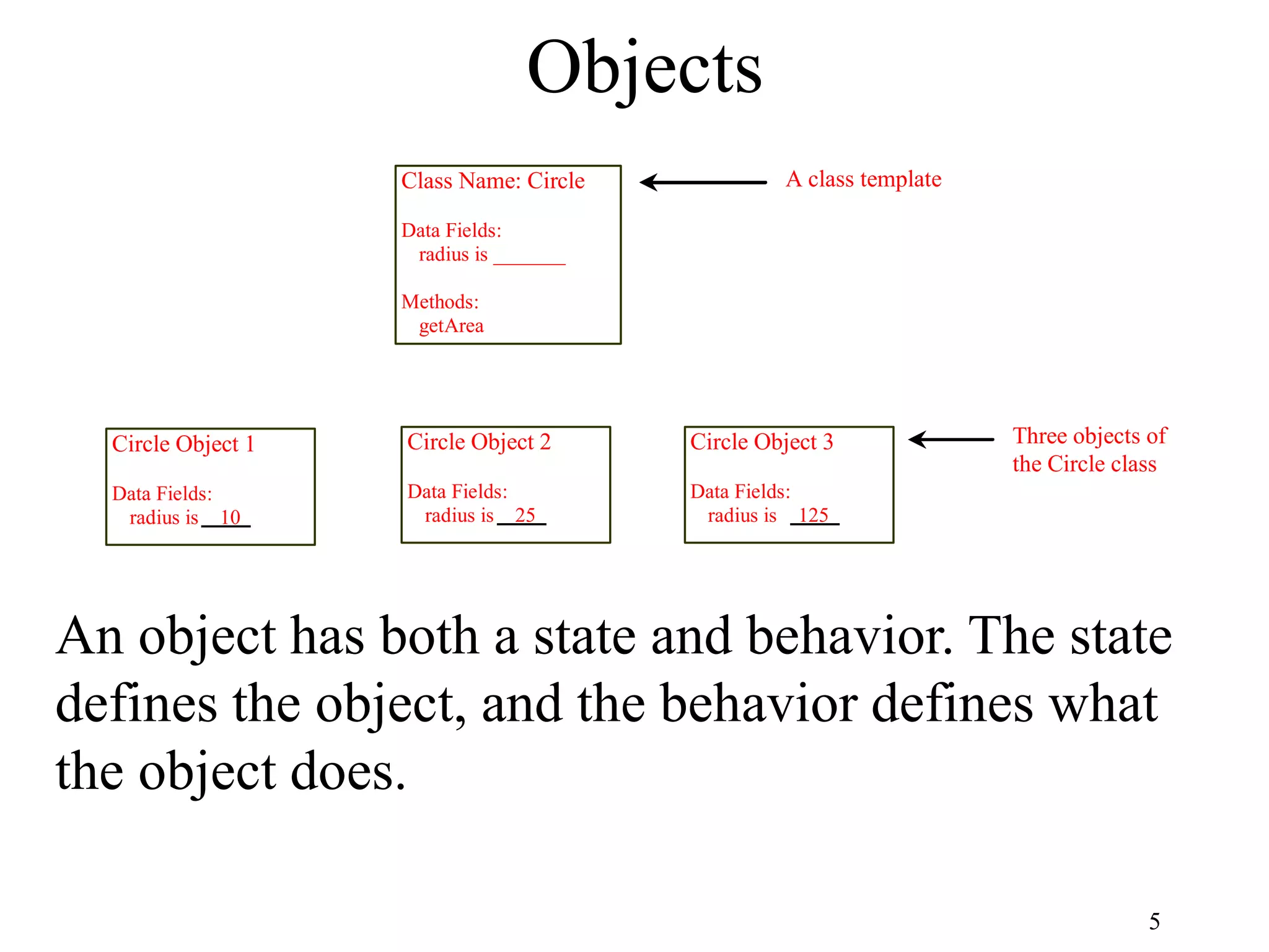 5 Objects An object has both a state and behavior. The state defines the object, and the behavior defines what the object does. Class Name: Circle Data Fields: radius is _______ Methods: getArea Circle Object 1 Data Fields: radius is 10 Circle Object 2 Data Fields: radius is 25 Circle Object 3 Data Fields: radius is 125 A class template Three objects of the Circle class 