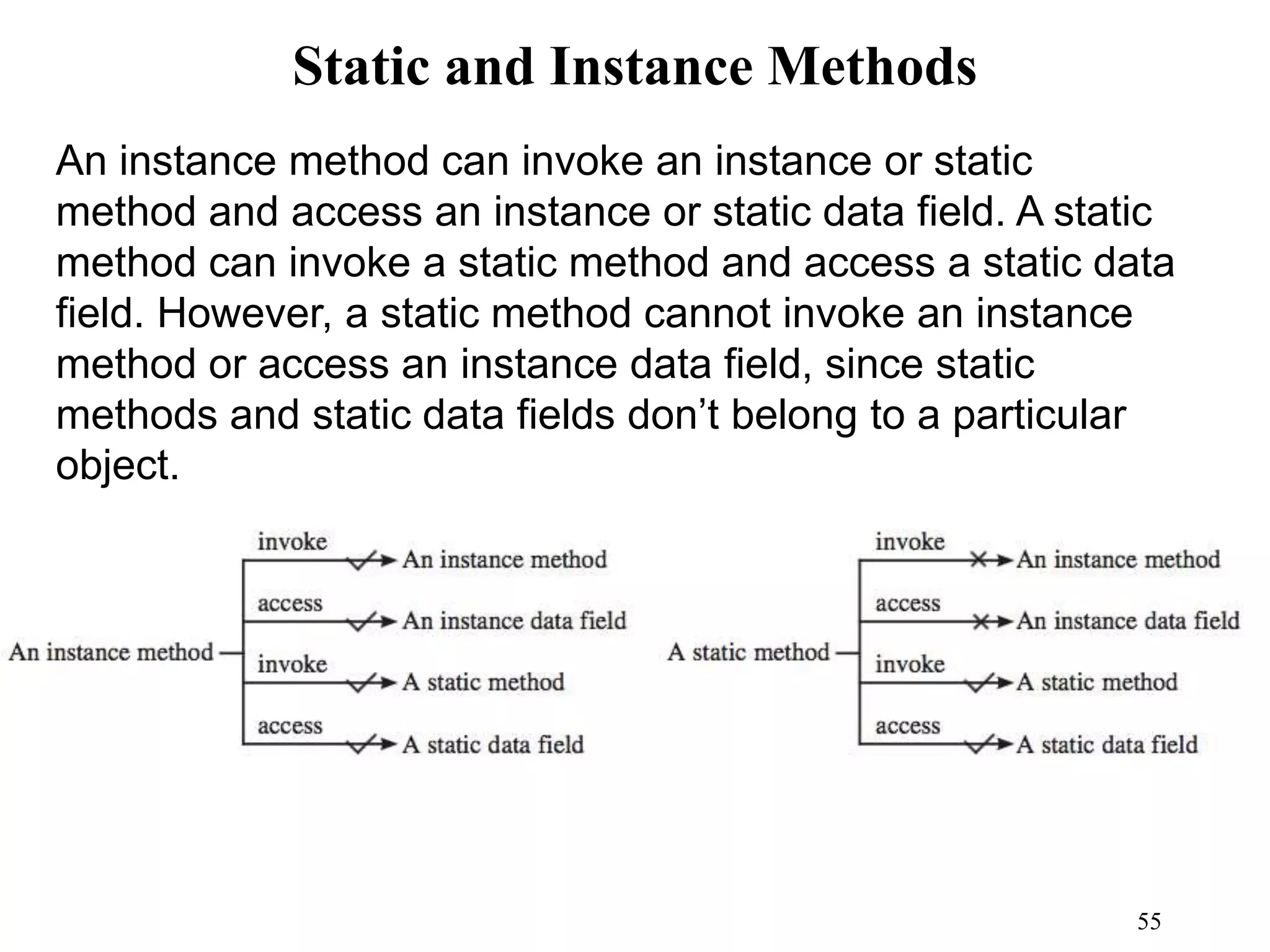 55 Static and Instance Methods An instance method can invoke an instance or static method and access an instance or static data field. A static method can invoke a static method and access a static data field. However, a static method cannot invoke an instance method or access an instance data field, since static methods and static data fields don’t belong to a particular object. 