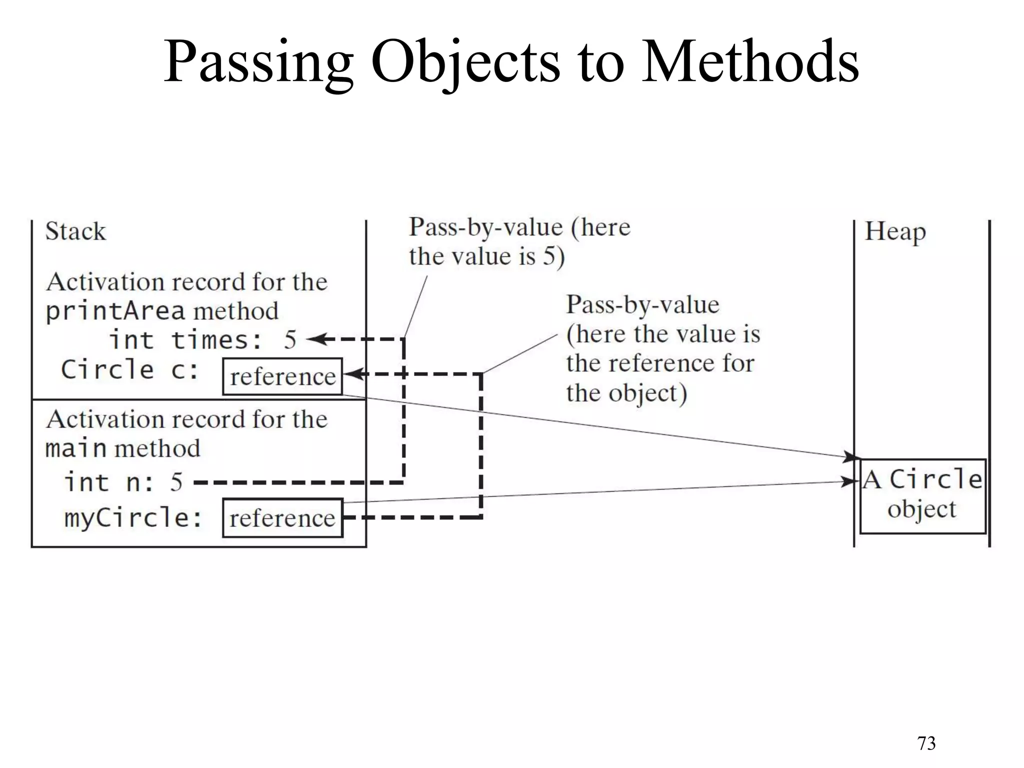 73 Passing Objects to Methods 