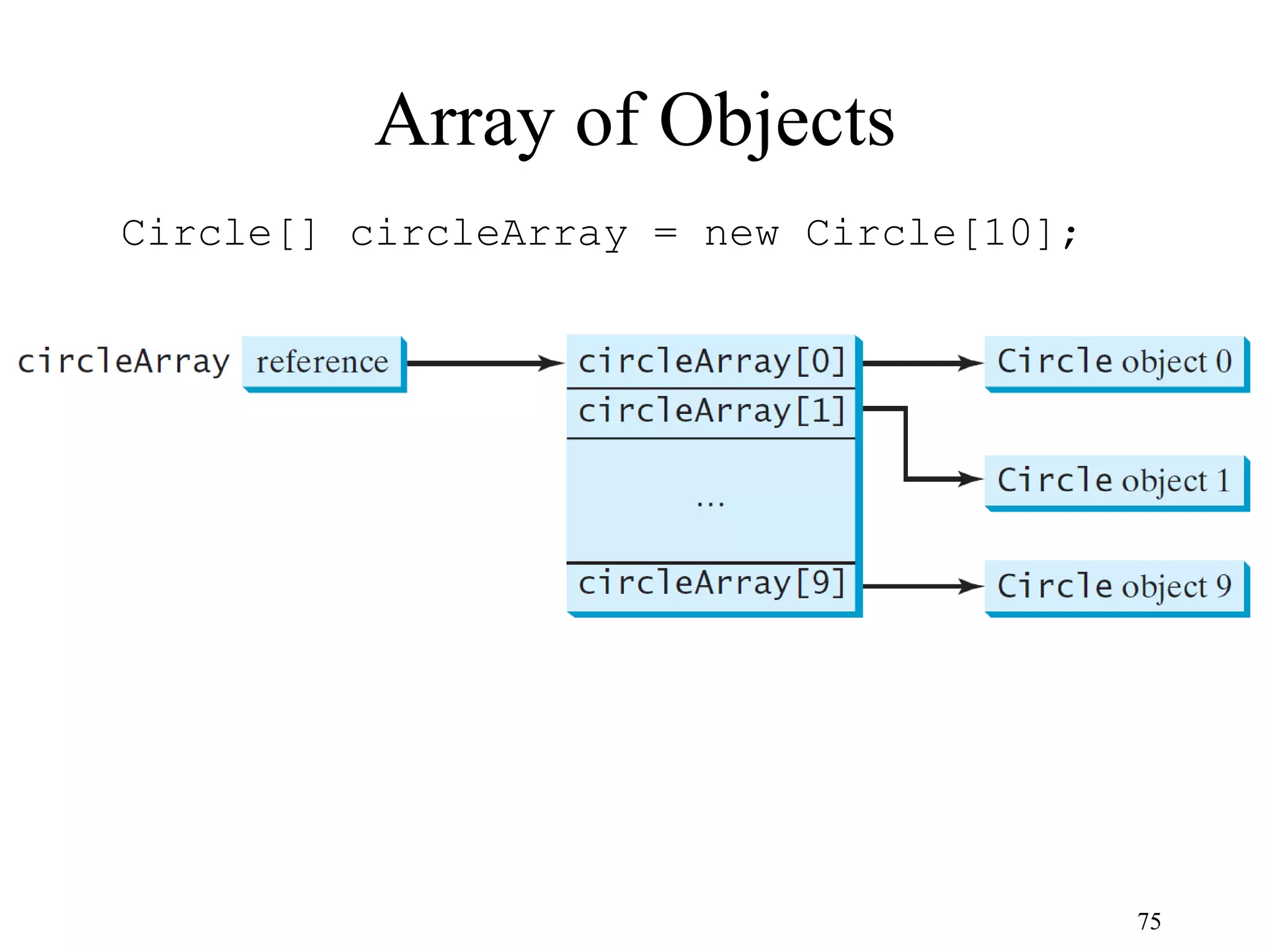 75 Array of Objects Circle[] circleArray = new Circle[10]; 