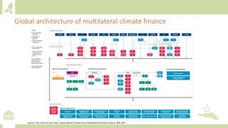 Module 3: Climate finance for agriculture