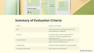 Summary of Evaluation Criteria
Criteria Questions to Consider
Bias Does the source favor a particular point? Is the
source objective or subjective?
Accuracy Is the information correct as presented? Is it
truthful? Is it without typographical and
grammatical errors?
Cultural Context Is the information generalized or specific to a
region, country, ethnic group, etc.?
Completeness Is the information complete? Is it understandable?
Currency of Information How current is the information?
 