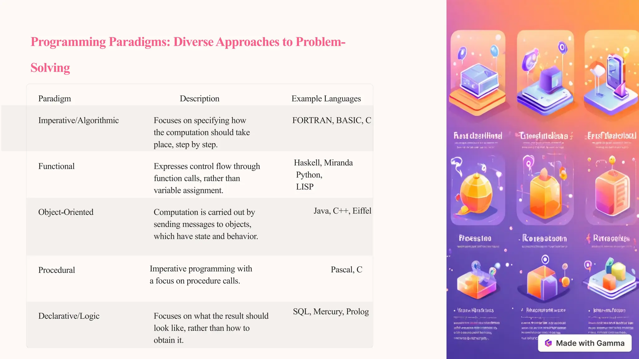 Programming Paradigms: DiverseApproaches to Problem-
Solving
Paradigm Description Example Languages
Imperative/Algorithmic Focuses on specifying how
the computation should take
place, step by step.
FORTRAN, BASIC, C
Functional Expresses control flow through
function calls, rather than
variable assignment.
Haskell, Miranda
Python,
LISP
Object-Oriented Computation is carried out by
sending messages to objects,
which have state and behavior.
Java, C++, Eiffel
Procedural Imperative programming with
a focus on procedure calls.
Pascal, C
Declarative/Logic Focuses on what the result should
look like, rather than how to
obtain it.
SQL, Mercury, Prolog
 