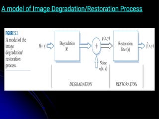A model of Image Degradation/Restoration Process
 