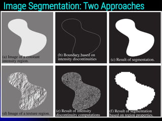 Image Segmentation: Two Approaches
(a) Image of a constant
intensity region.
(b) Boundary based on
intensity discontinuities (c) Result of segmentation.
(d) Image of a texture region.
(e) Result of intensity
discontinuity computations
(f) Result of segmentation
based on region properties.
 