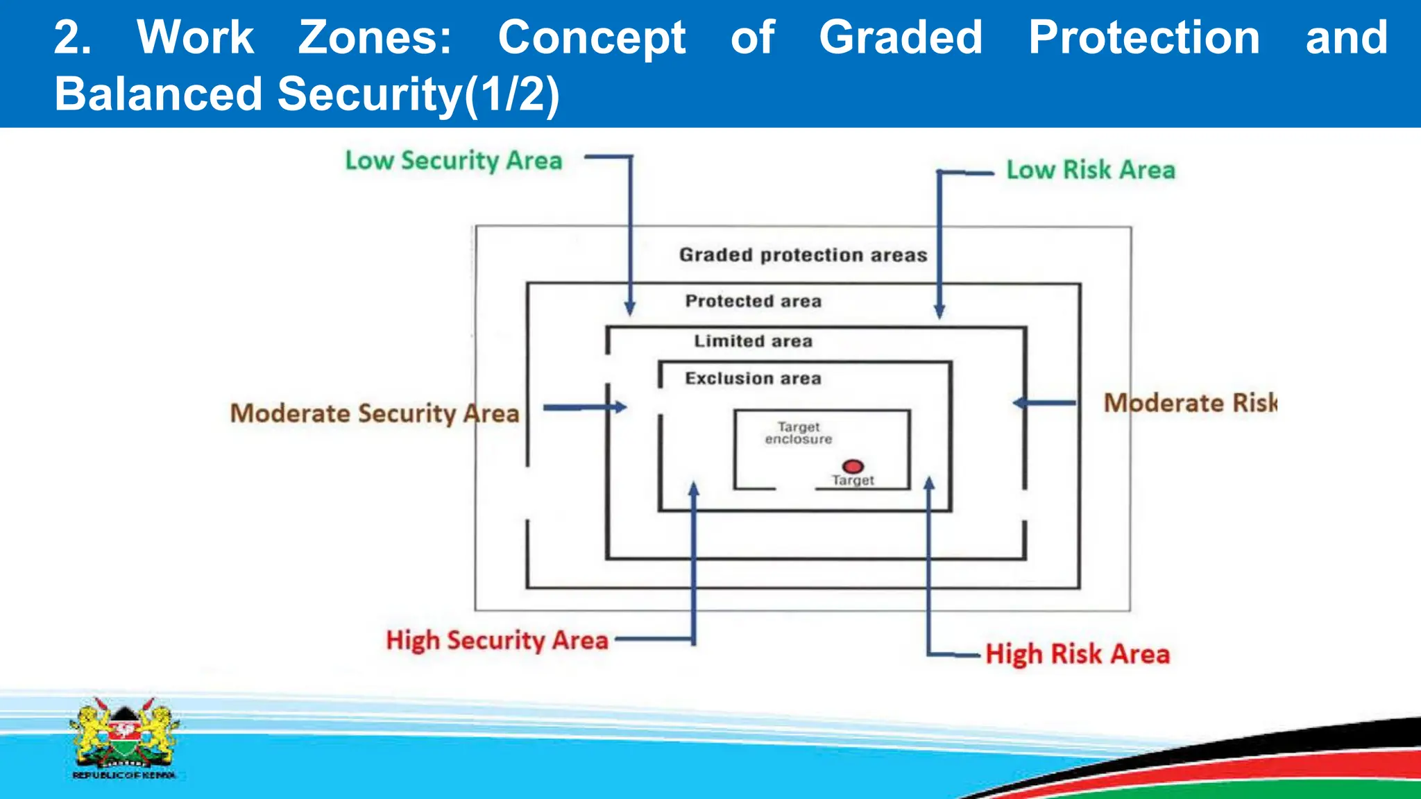 2. Work Zones: Concept of Graded Protection and
Balanced Security(1/2)
 