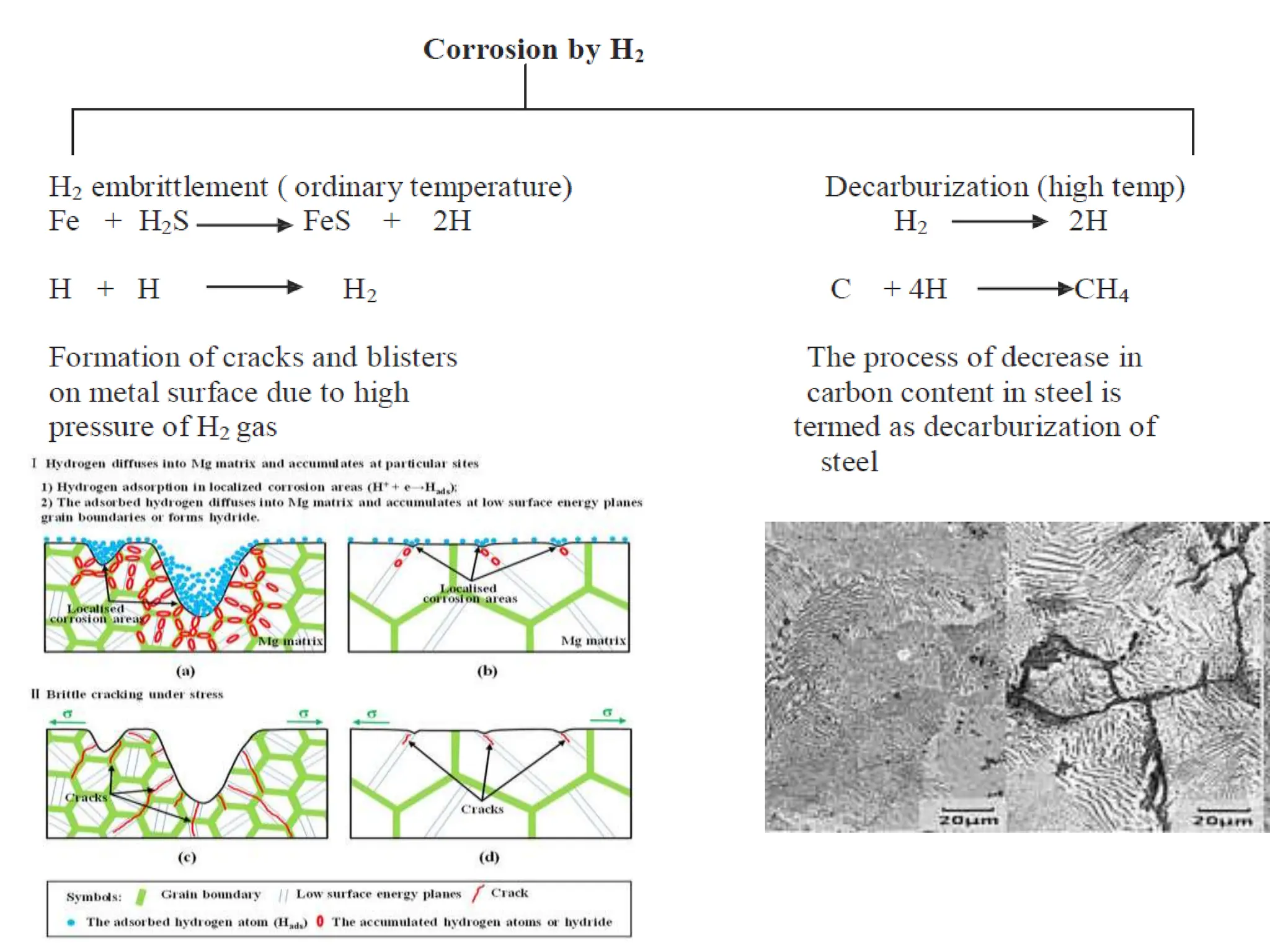 Corrosion by hydrogen
 