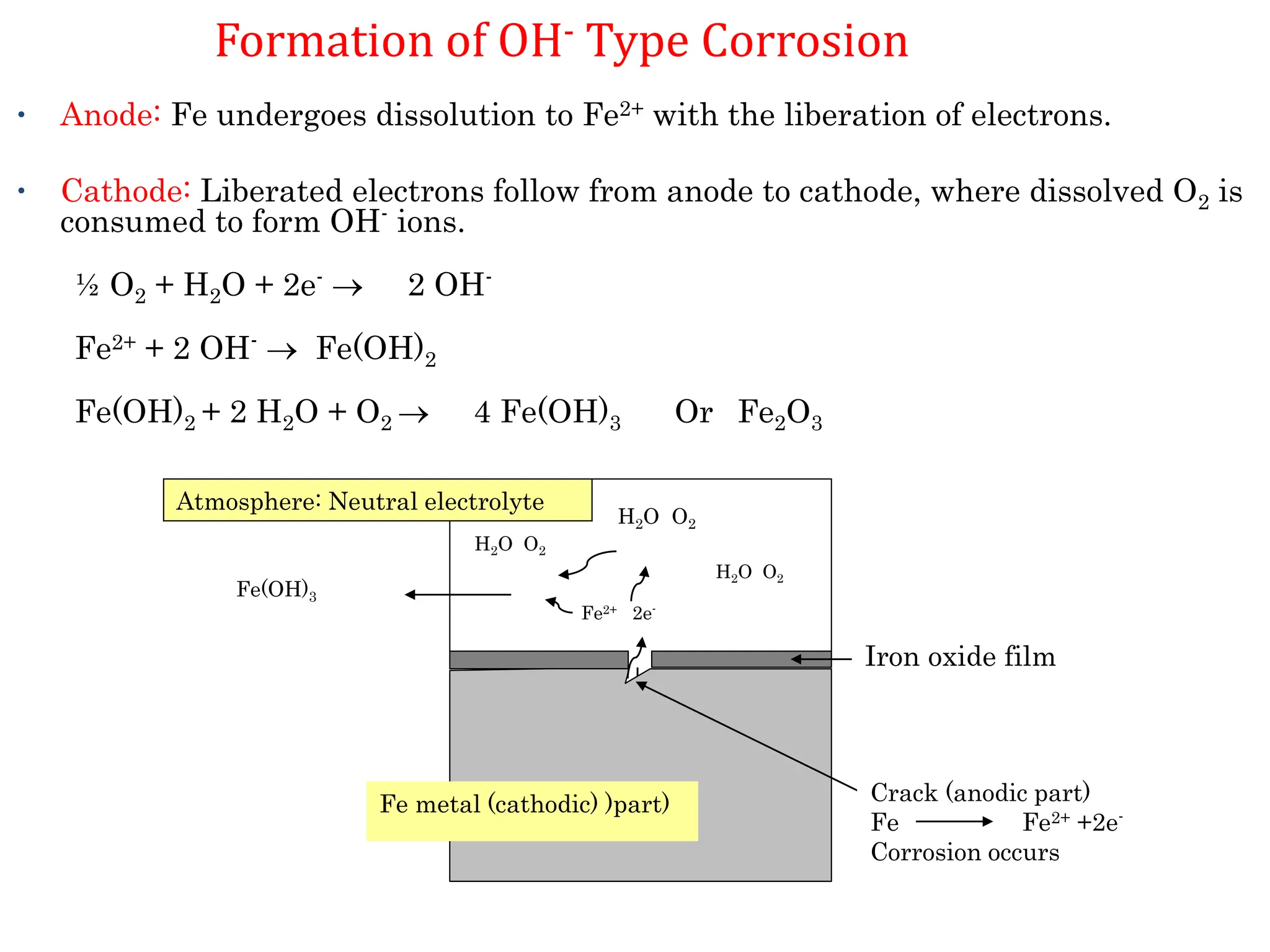 Formation of OH- Type Corrosion
• Anode: Fe undergoes dissolution to Fe2+ with the liberation of electrons.
• Cathode: Liberated electrons follow from anode to cathode, where dissolved O2 is
consumed to form OH- ions.
½ O2 + H2O + 2e-  2 OH-
Fe2+ + 2 OH-  Fe(OH)2
Fe(OH)2 + 2 H2O + O2  4 Fe(OH)3 Or Fe2O3
Iron oxide film
Fe metal (cathodic) )part) Crack (anodic part)
Fe Fe2+ +2e-
Corrosion occurs
Atmosphere: Neutral electrolyte
H2O O2
H2O O2
H2O O2
Fe2+ 2e-
Fe(OH)3
 