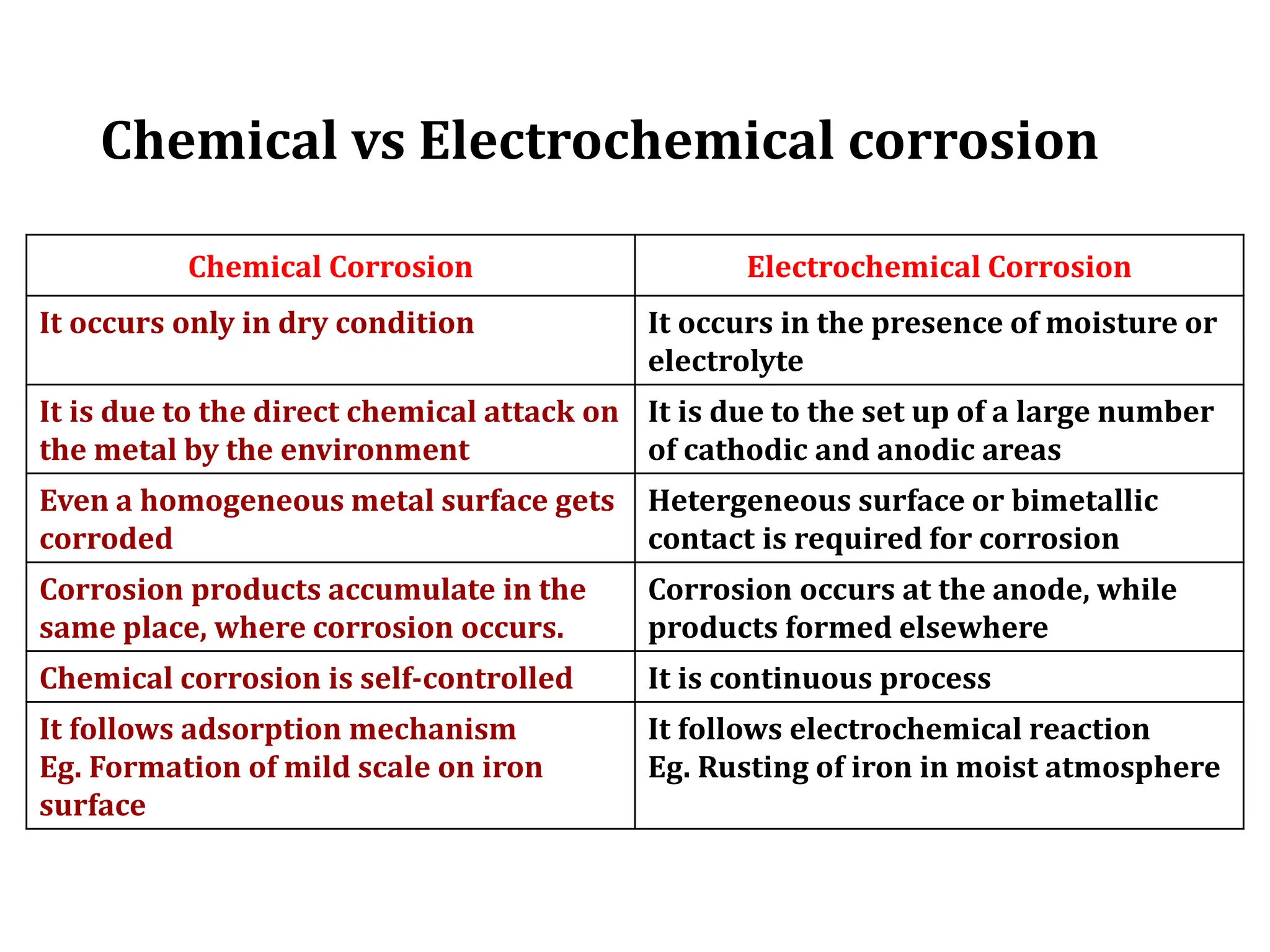 Chemical vs Electrochemical corrosion
Chemical Corrosion Electrochemical Corrosion
It occurs only in dry condition It occurs in the presence of moisture or
electrolyte
It is due to the direct chemical attack on
the metal by the environment
It is due to the set up of a large number
of cathodic and anodic areas
Even a homogeneous metal surface gets
corroded
Hetergeneous surface or bimetallic
contact is required for corrosion
Corrosion products accumulate in the
same place, where corrosion occurs.
Corrosion occurs at the anode, while
products formed elsewhere
Chemical corrosion is self-controlled It is continuous process
It follows adsorption mechanism
Eg. Formation of mild scale on iron
surface
It follows electrochemical reaction
Eg. Rusting of iron in moist atmosphere
 