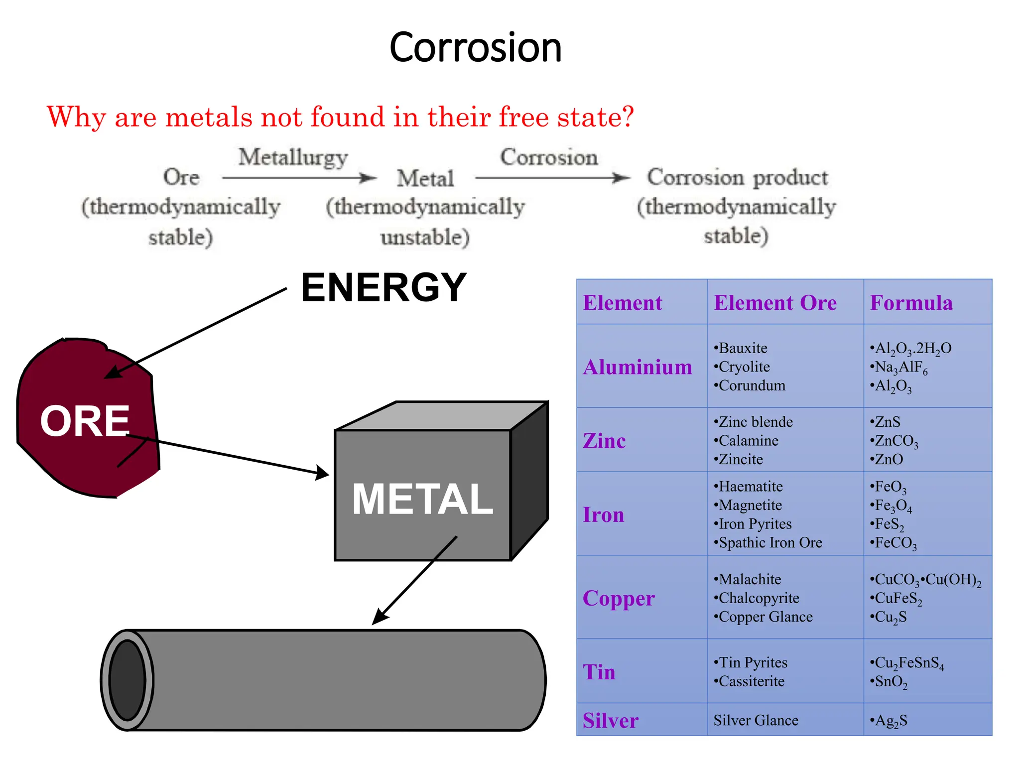 Corrosion
Why are metals not found in their free state?
Element Element Ore Formula
Aluminium
•Bauxite
•Cryolite
•Corundum
•Al2O3.2H2O
•Na3AlF6
•Al2O3
Zinc
•Zinc blende
•Calamine
•Zincite
•ZnS
•ZnCO3
•ZnO
Iron
•Haematite
•Magnetite
•Iron Pyrites
•Spathic Iron Ore
•FeO3
•Fe3O4
•FeS2
•FeCO3
Copper
•Malachite
•Chalcopyrite
•Copper Glance
•CuCO3•Cu(OH)2
•CuFeS2
•Cu2S
Tin
•Tin Pyrites
•Cassiterite
•Cu2FeSnS4
•SnO2
Silver Silver Glance •Ag2S
ENERGY
METAL
ORE
 