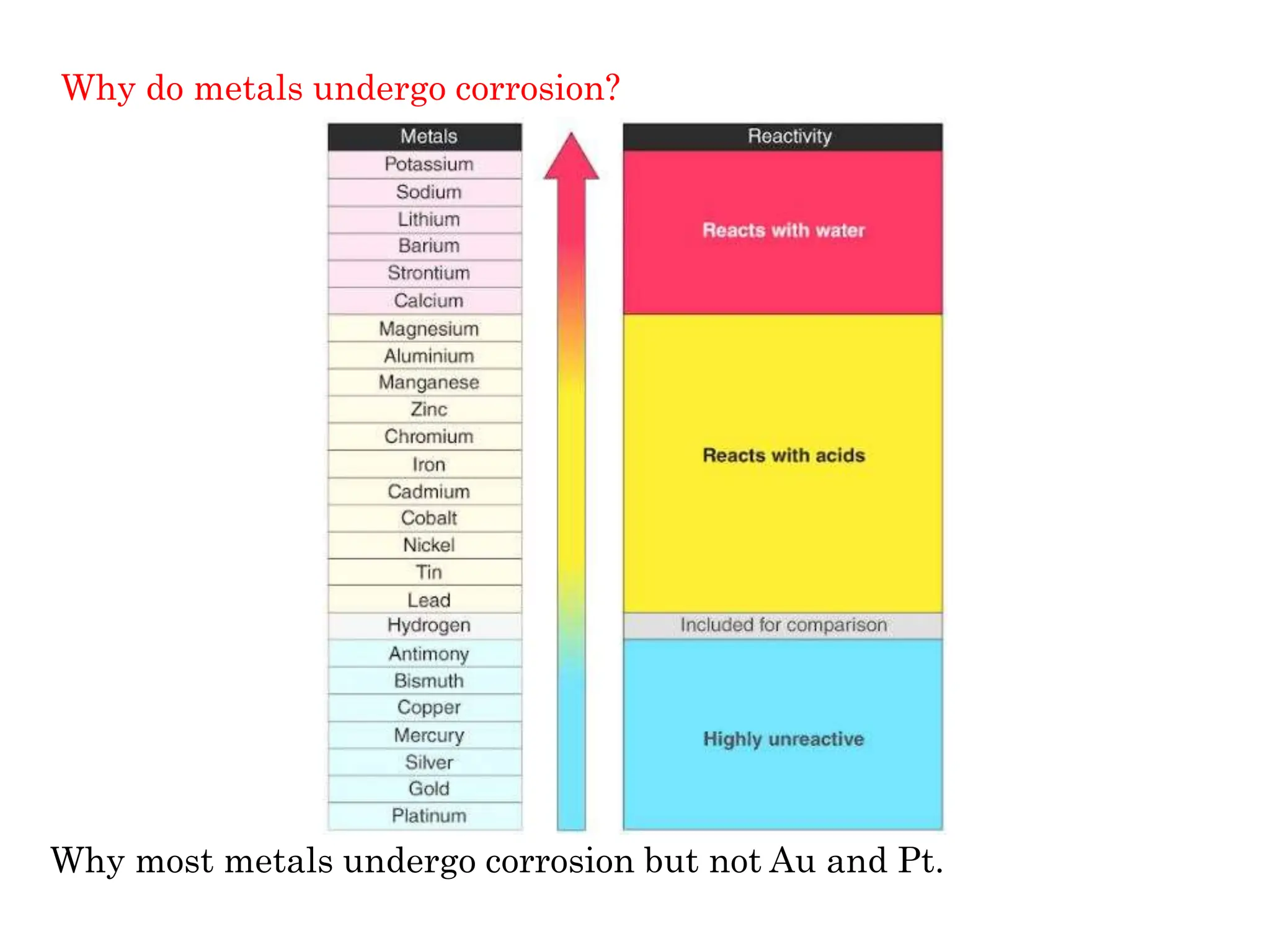 Why do metals undergo corrosion?
Why most metals undergo corrosion but not Au and Pt.
 