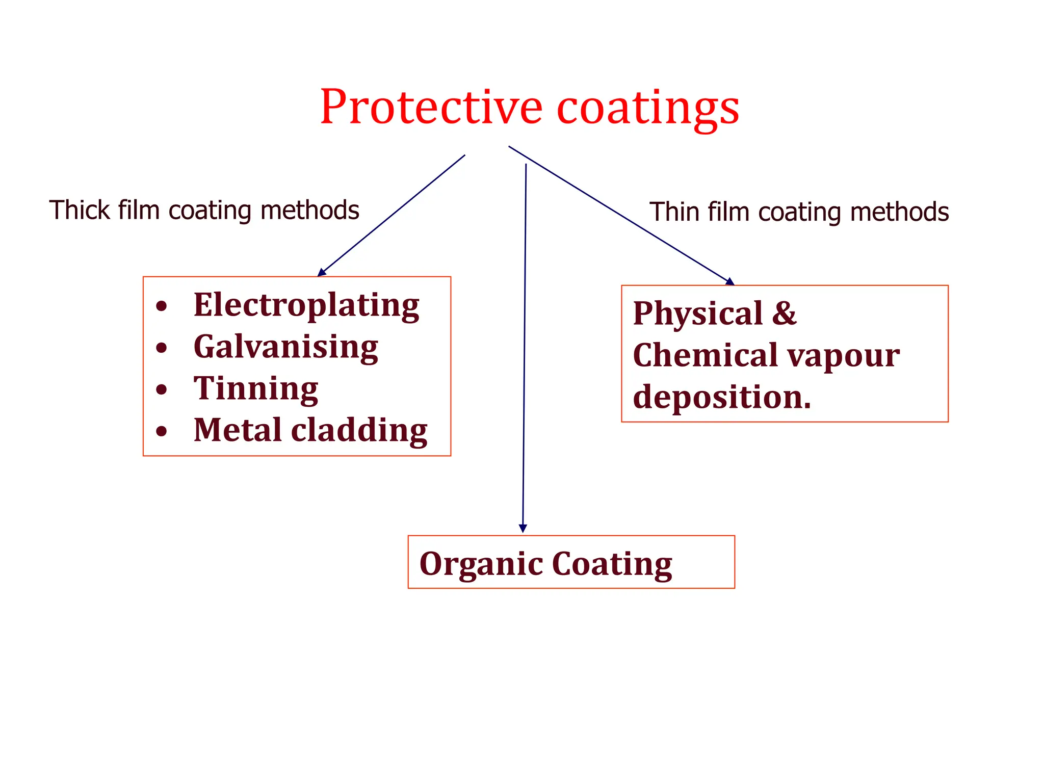 • Electroplating
• Galvanising
• Tinning
• Metal cladding
Physical &
Chemical vapour
deposition.
Thick film coating methods Thin film coating methods
Protective coatings
Organic Coating
 
