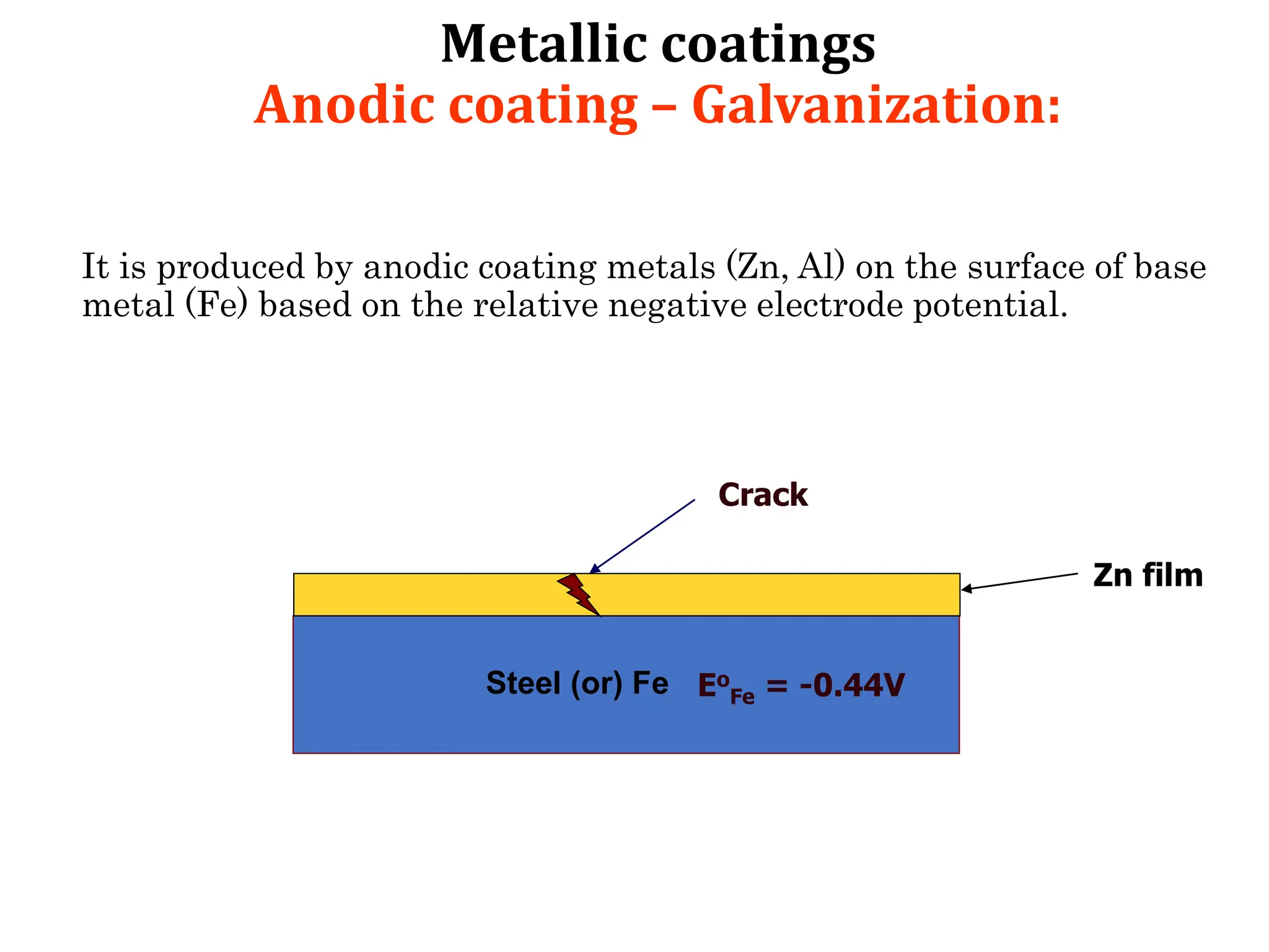 Metallic coatings
Anodic coating – Galvanization:
It is produced by anodic coating metals (Zn, Al) on the surface of base
metal (Fe) based on the relative negative electrode potential.
Steel (or) Fe
Zn film
Crack
Eo
Fe = -0.44V
 