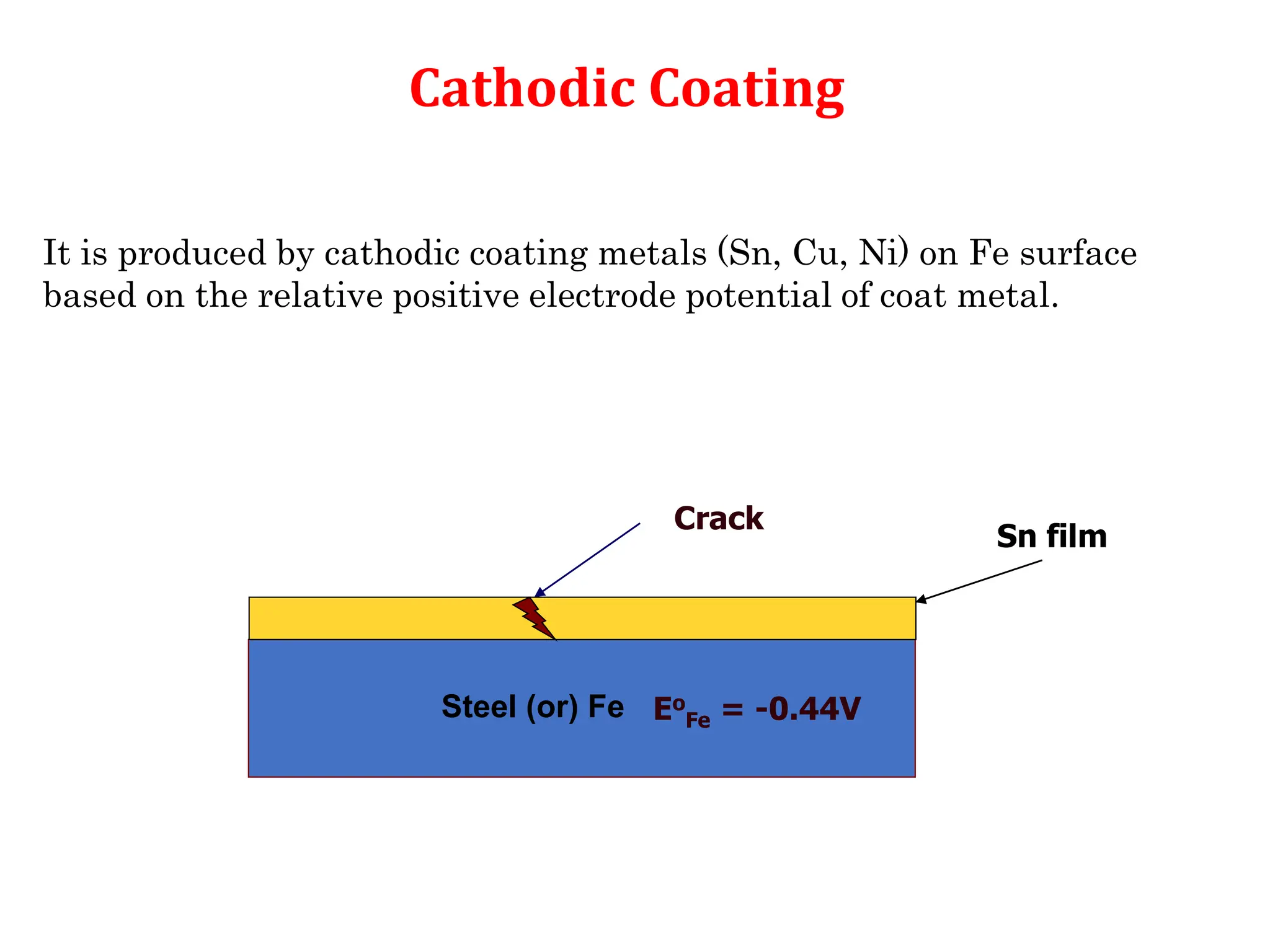 It is produced by cathodic coating metals (Sn, Cu, Ni) on Fe surface
based on the relative positive electrode potential of coat metal.
Steel (or) Fe
Sn film
Crack
Eo
Fe = -0.44V
Cathodic Coating
 