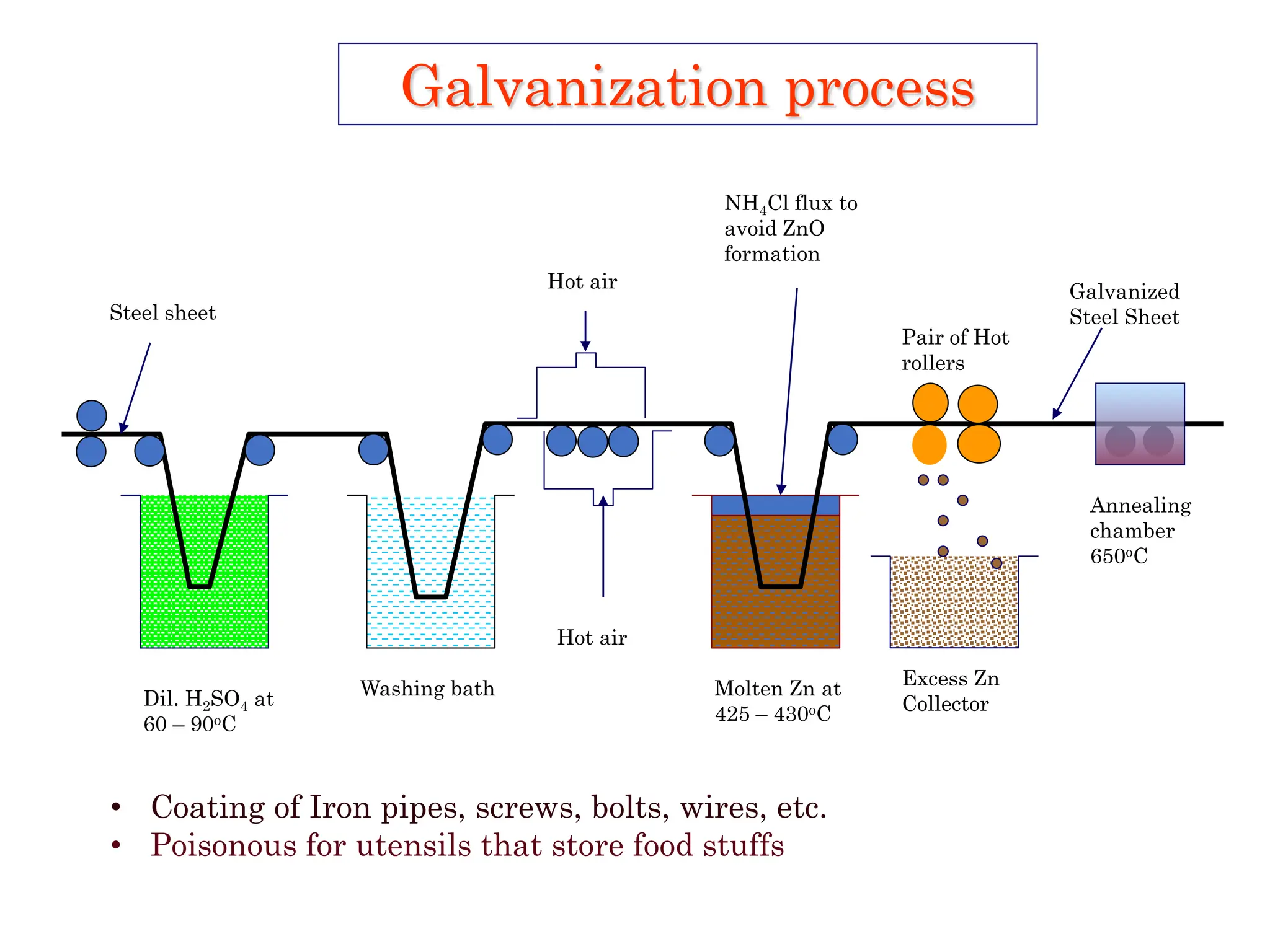 Hot air
Hot air
Pair of Hot
rollers
Annealing
chamber
650oC
Galvanized
Steel Sheet
Excess Zn
Collector
Molten Zn at
425 – 430oC
Washing bath
Dil. H2SO4 at
60 – 90oC
Steel sheet
NH4Cl flux to
avoid ZnO
formation
Galvanization process
• Coating of Iron pipes, screws, bolts, wires, etc.
• Poisonous for utensils that store food stuffs
 