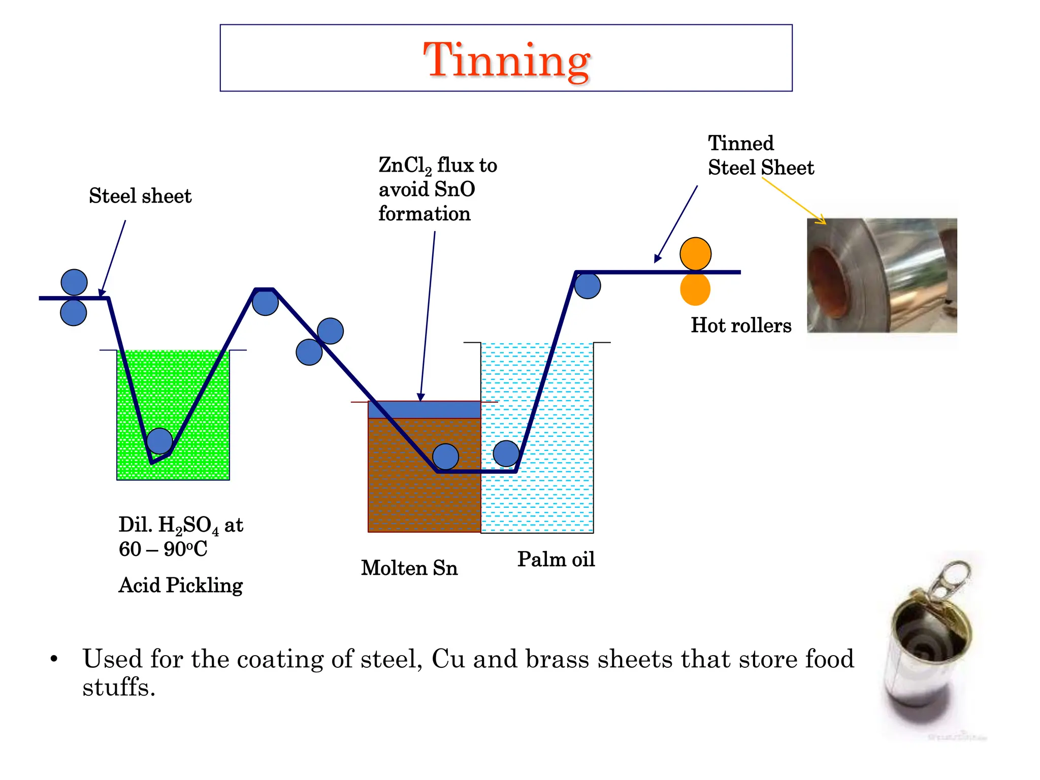 Hot rollers
Tinned
Steel Sheet
Molten Sn
Dil. H2SO4 at
60 – 90oC
Acid Pickling
Steel sheet
ZnCl2 flux to
avoid SnO
formation
Palm oil
• Used for the coating of steel, Cu and brass sheets that store food
stuffs.
Tinning
 
