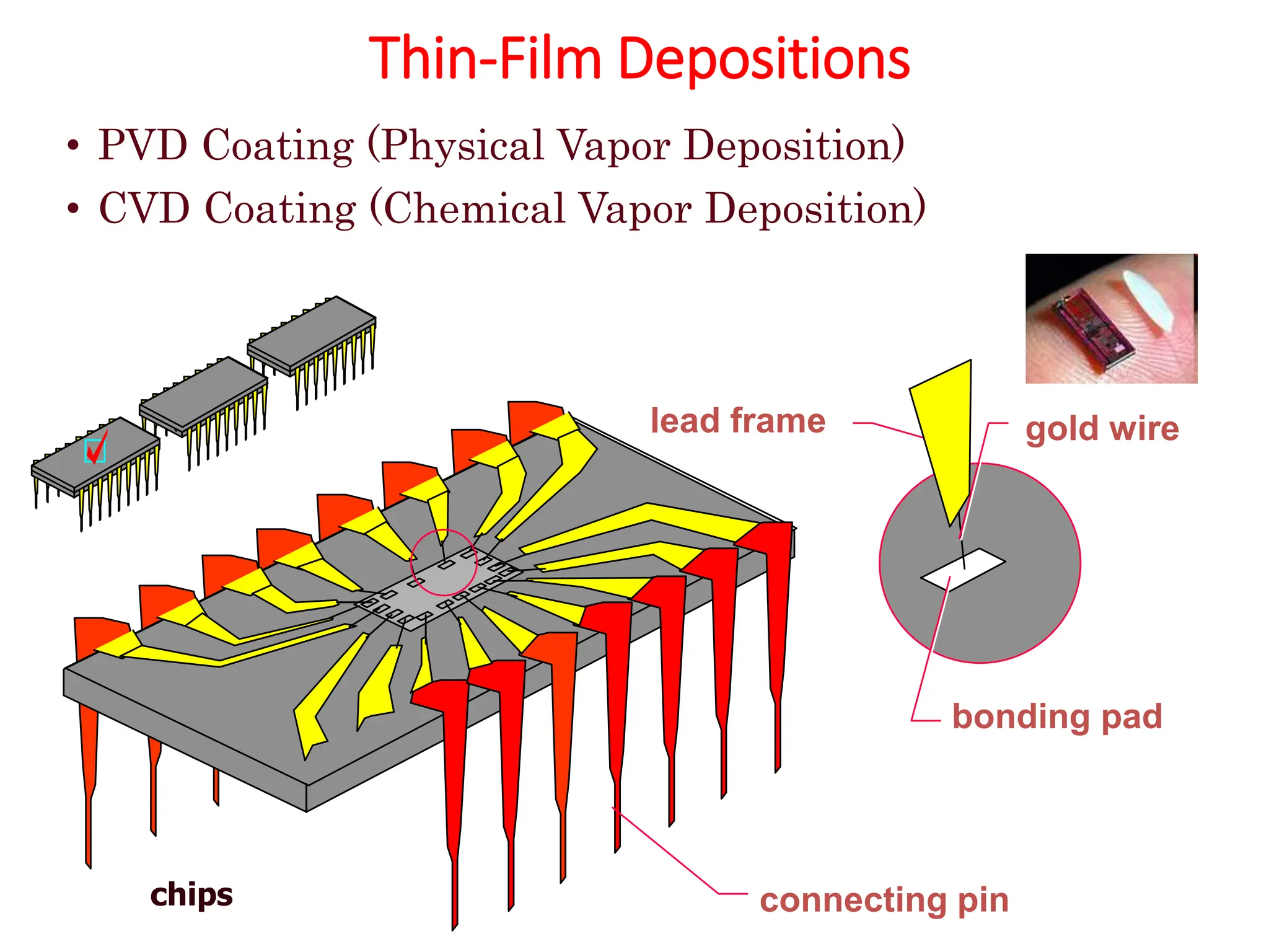 Thin-Film Depositions
• PVD Coating (Physical Vapor Deposition)
• CVD Coating (Chemical Vapor Deposition)
lead frame gold wire
bonding pad
connecting pin
chips
 