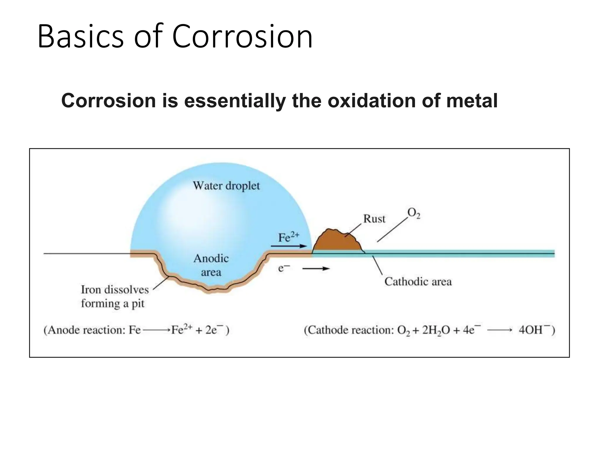 Basics of Corrosion
Corrosion is essentially the oxidation of metal
 
