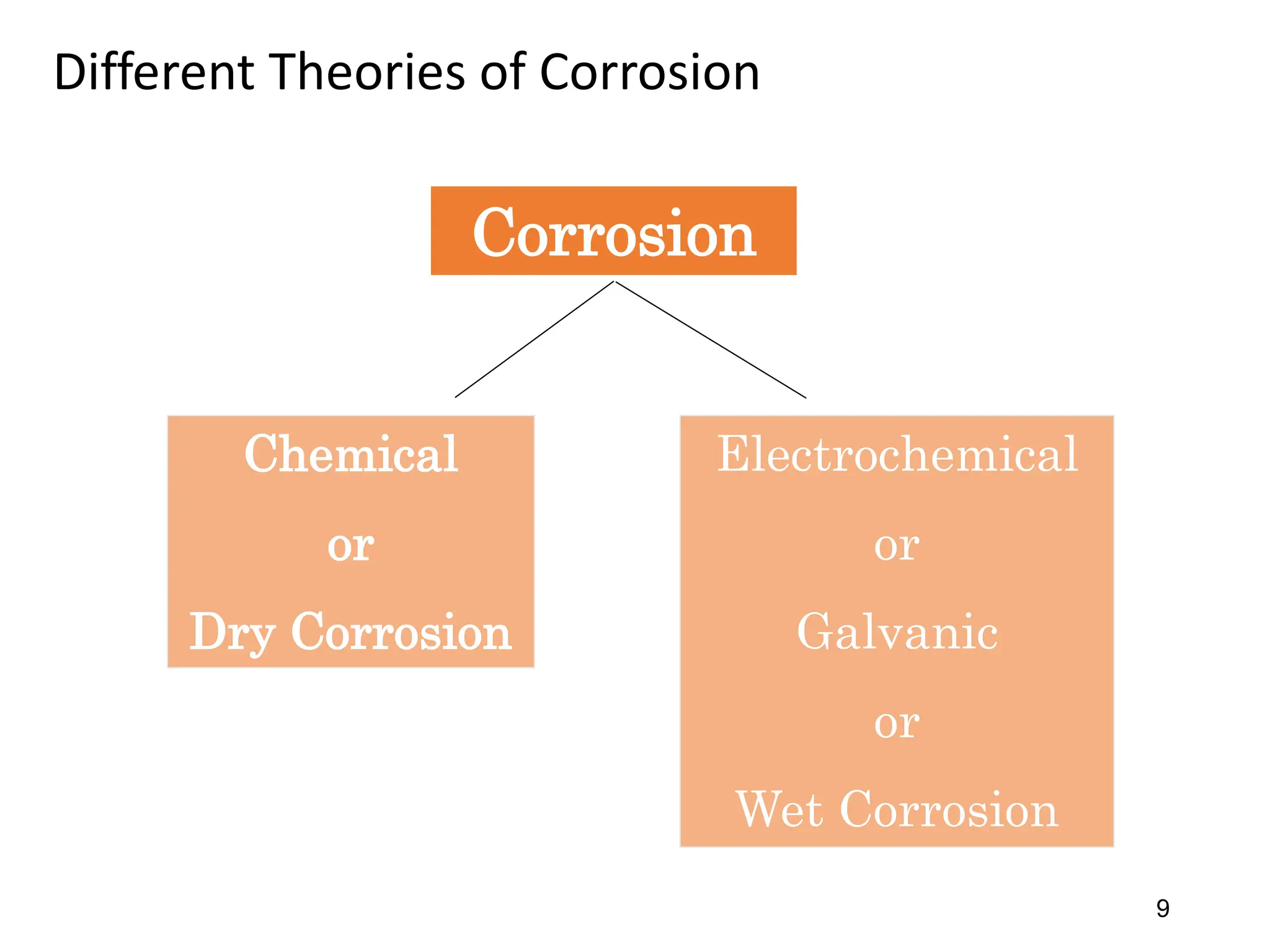Different Theories of Corrosion
9
Chemical
or
Dry Corrosion
Electrochemical
or
Galvanic
or
Wet Corrosion
Corrosion
 