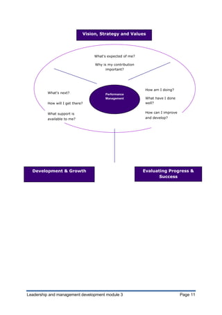 Vision, Strategy and Values

What's expected of me?
Why is my contribution
important?

What's next?

How am I doing?
Performance
Management

How will I get there?

What have I done
well?

What support is

How can I improve

available to me?

Development & Growth

Leadership and management development module 3

and develop?

Evaluating Progress &
Success

Page 11

 