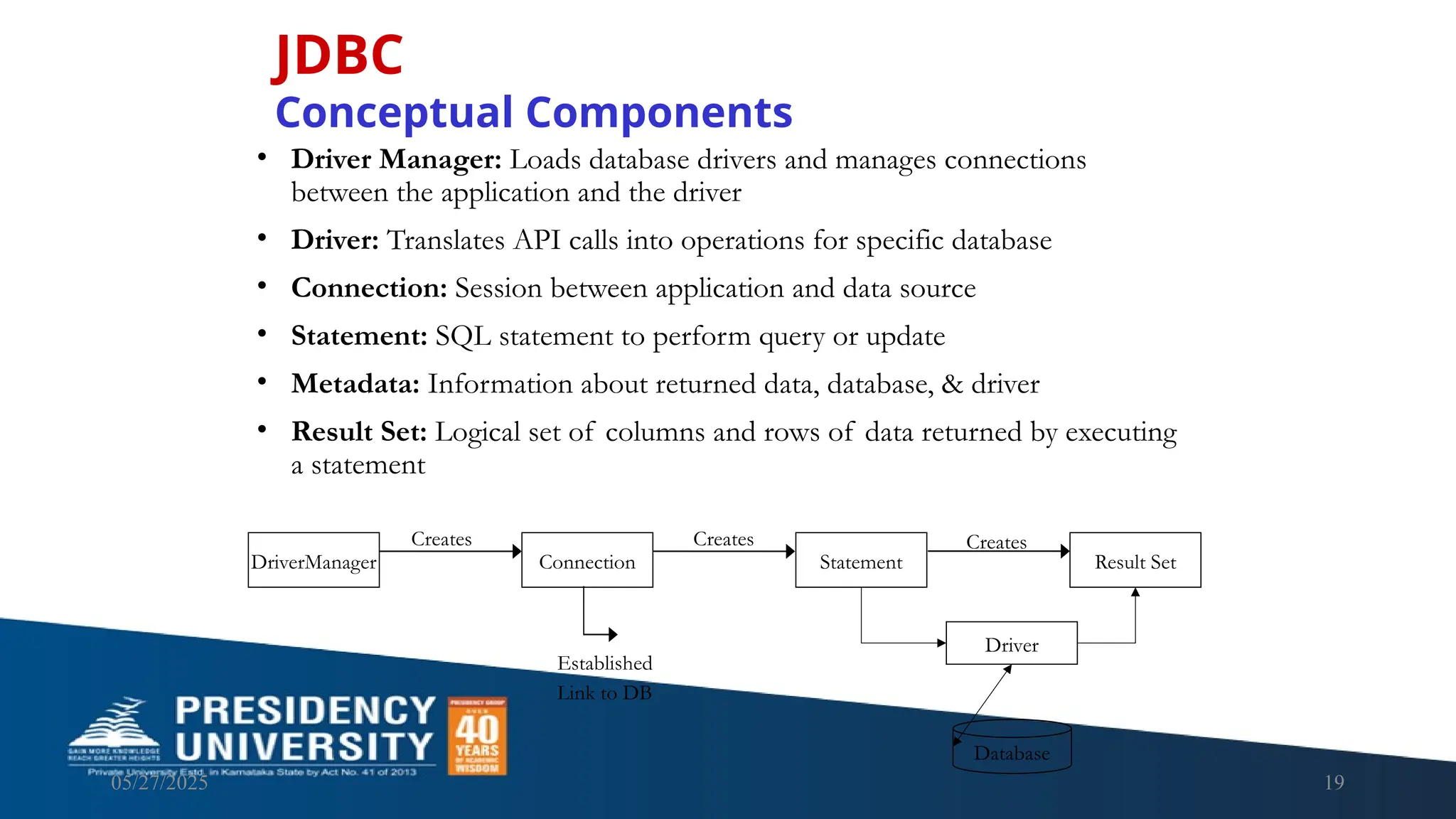 05/27/2025 19 • Driver Manager: Loads database drivers and manages connections between the application and the driver • Driver: Translates API calls into operations for specific database • Connection: Session between application and data source • Statement: SQL statement to perform query or update • Metadata: Information about returned data, database, & driver • Result Set: Logical set of columns and rows of data returned by executing a statement JDBC Conceptual Components DriverManager Creates Connection Creates Statement Creates Result Set Driver Database Established Link to DB 