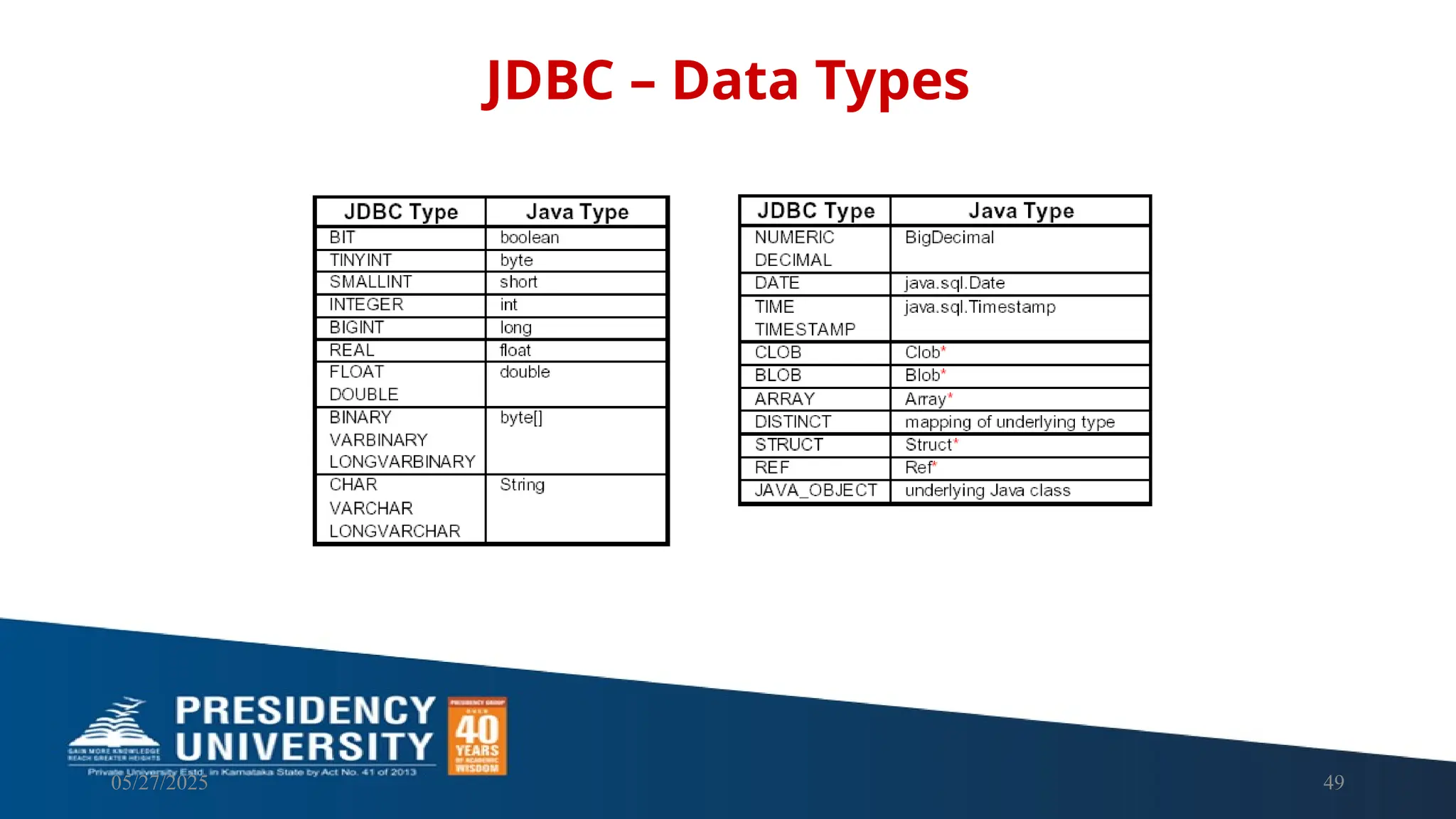 05/27/2025 49 JDBC – Data Types 