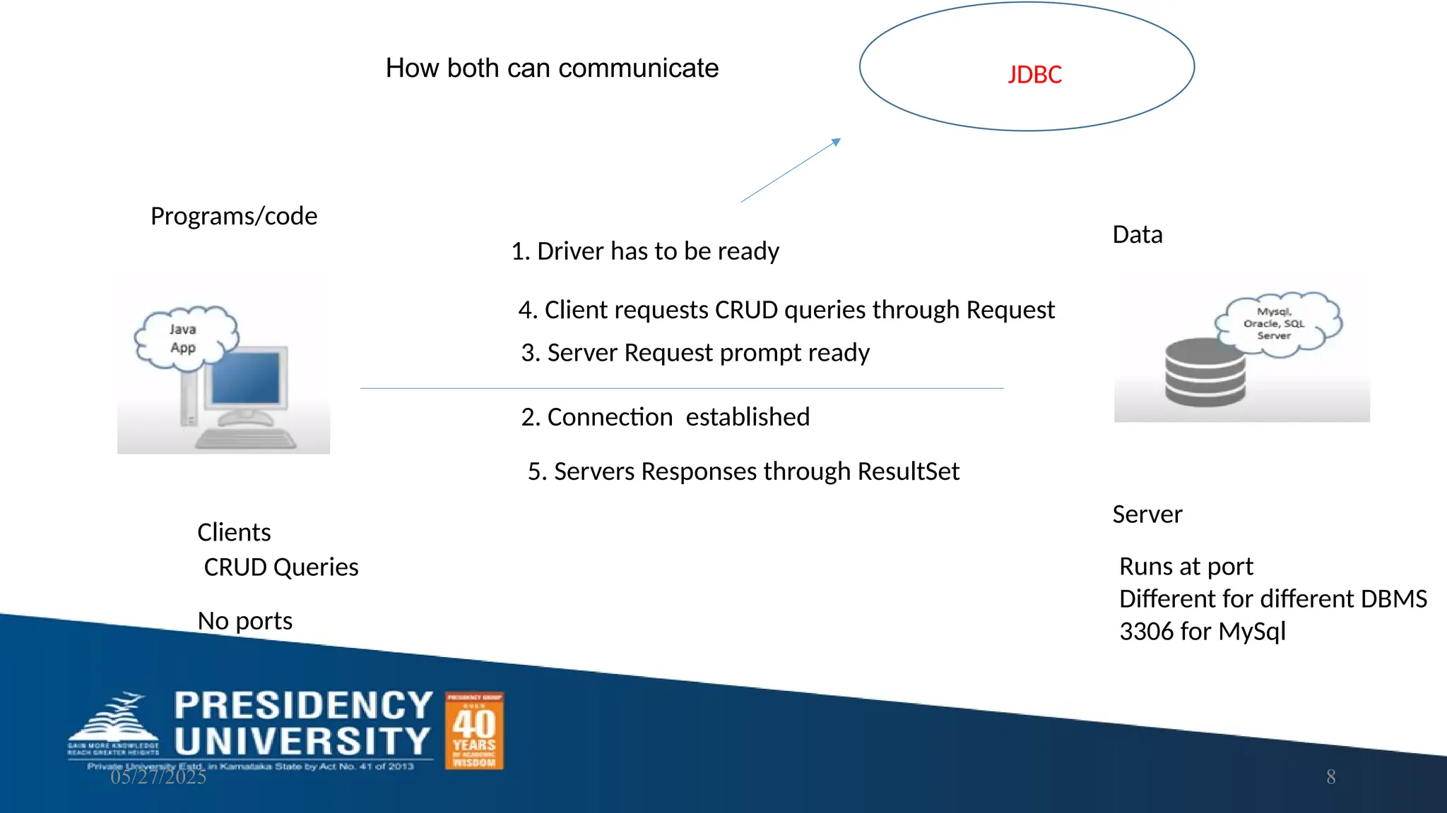 05/27/2025 8 Programs/code Clients Server Data Runs at port Different for different DBMS 3306 for MySql No ports CRUD Queries 2. Connection established 3. Server Request prompt ready 5. Servers Responses through ResultSet 1. Driver has to be ready 4. Client requests CRUD queries through Request JDBC How both can communicate 