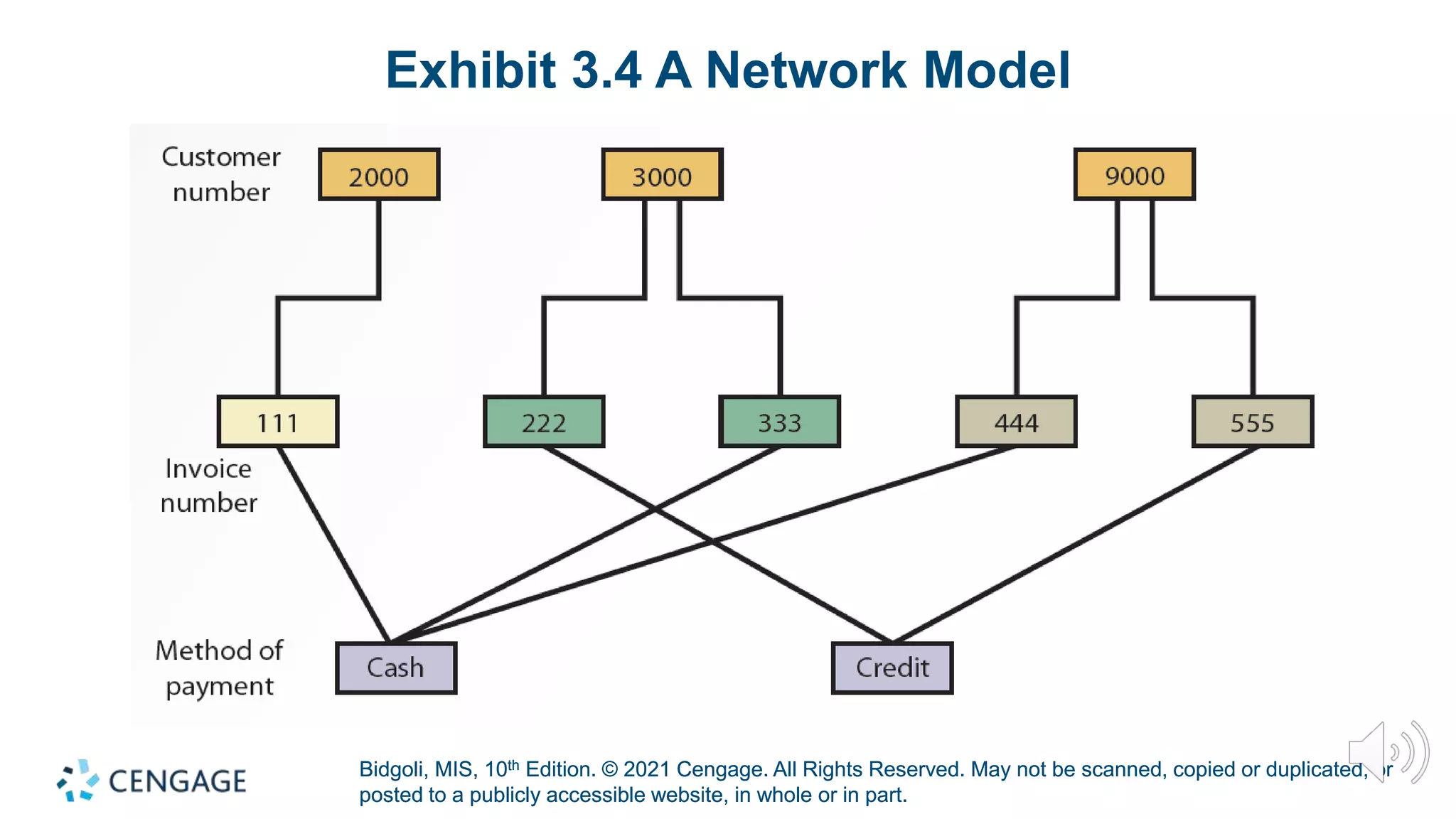Bidgoli, MIS, 10th Edition. © 2021 Cengage. All Rights Reserved. May not be scanned, copied or duplicated, or
posted to a publicly accessible website, in whole or in part.
Bidgoli, MIS, 10th Edition. © 2021 Cengage. All Rights Reserved. May not be scanned, copied or duplicated, or
posted to a publicly accessible website, in whole or in part.
Exhibit 3.4 A Network Model
 